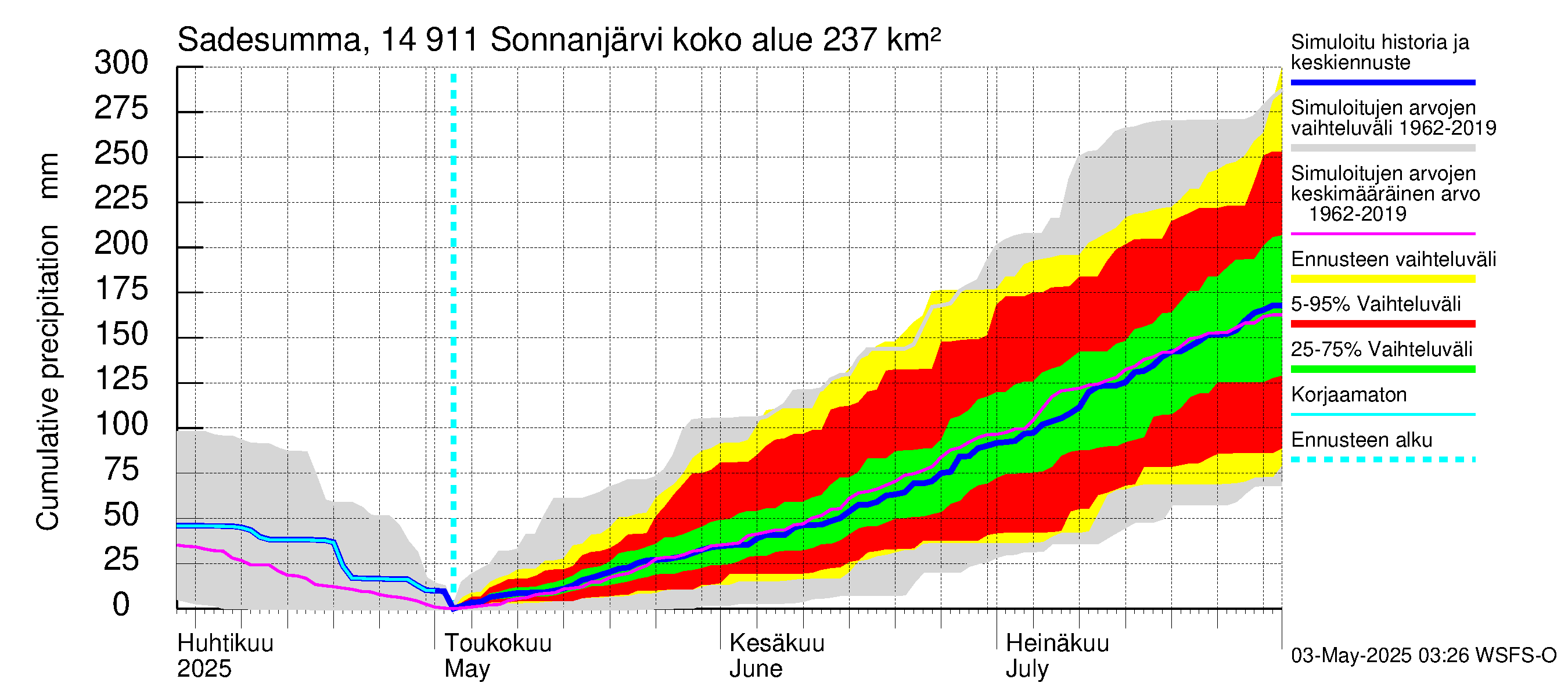 Kymijoen vesistöalue - Sonnanjärvi: Sade - summa