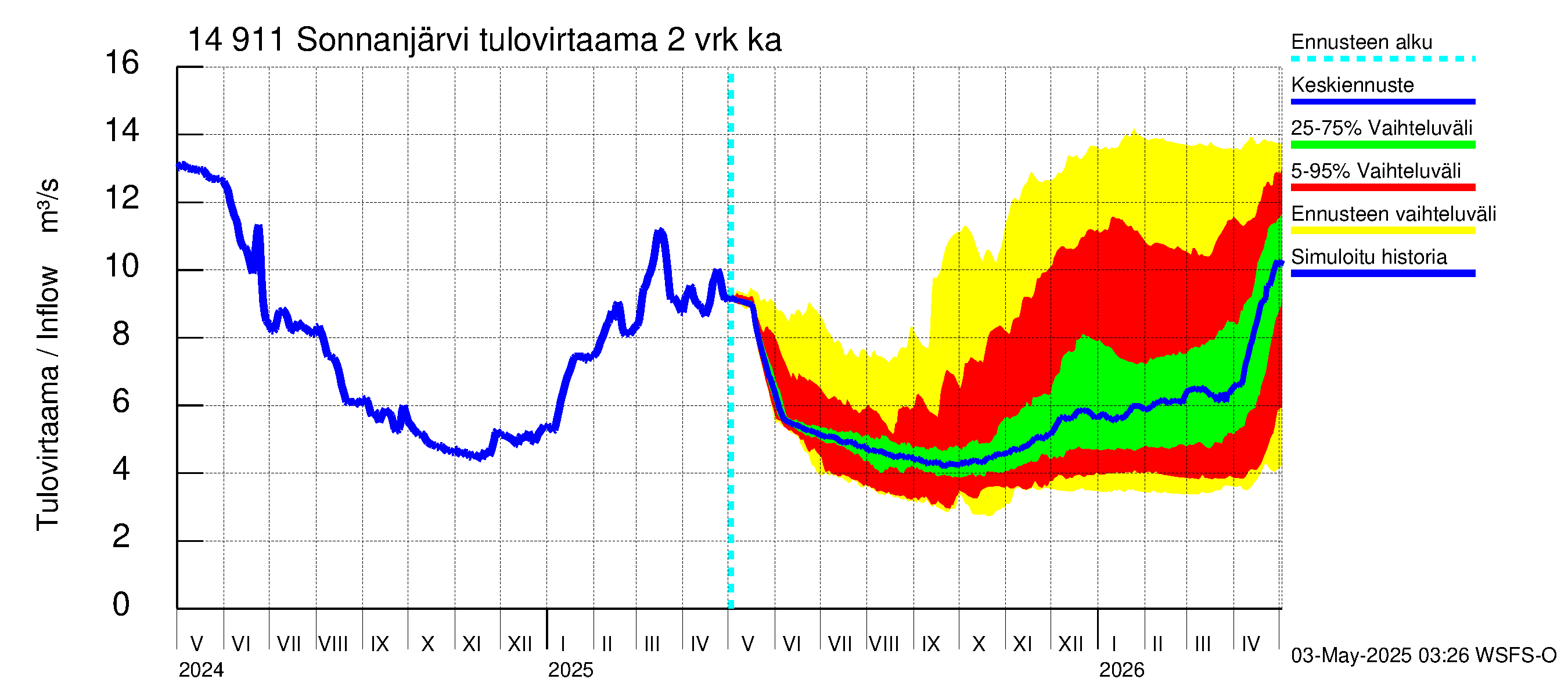 Kymijoen vesistöalue - Sonnanjärvi: Tulovirtaama (usean vuorokauden liukuva keskiarvo) - jakaumaennuste