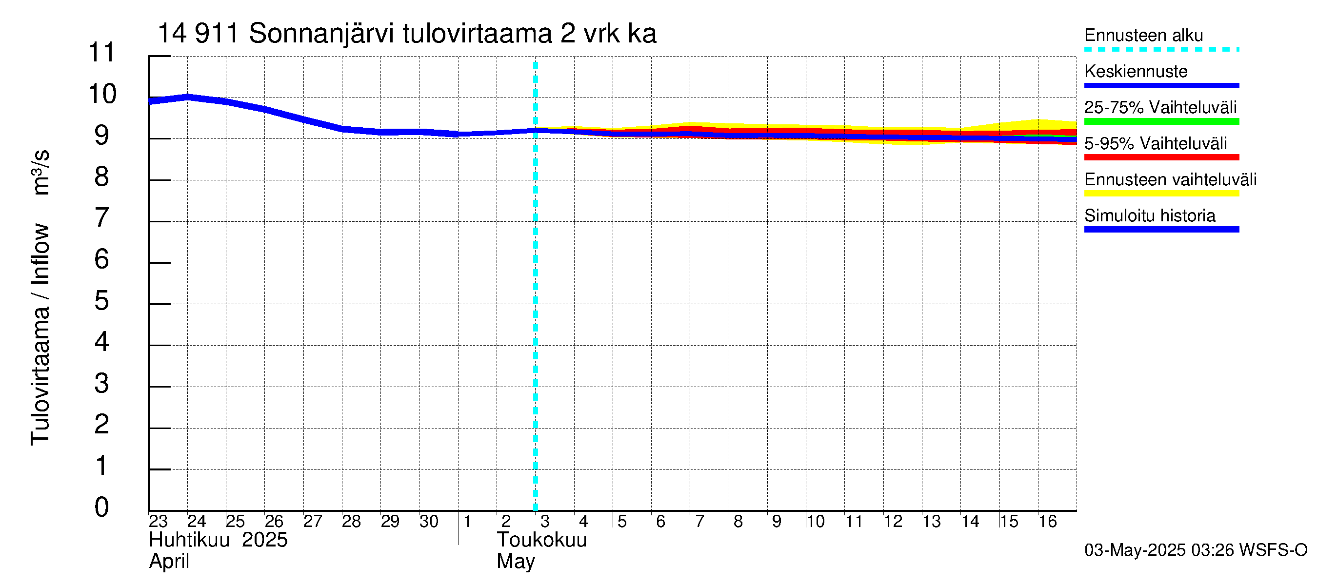 Kymijoen vesistöalue - Sonnanjärvi: Tulovirtaama (usean vuorokauden liukuva keskiarvo) - jakaumaennuste