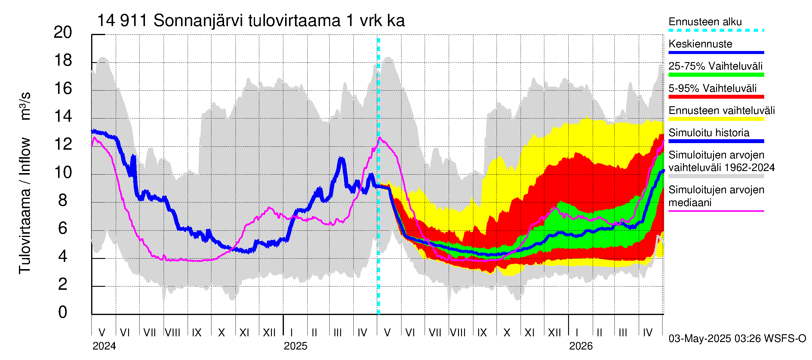 Kymijoen vesistöalue - Sonnanjärvi: Tulovirtaama - jakaumaennuste