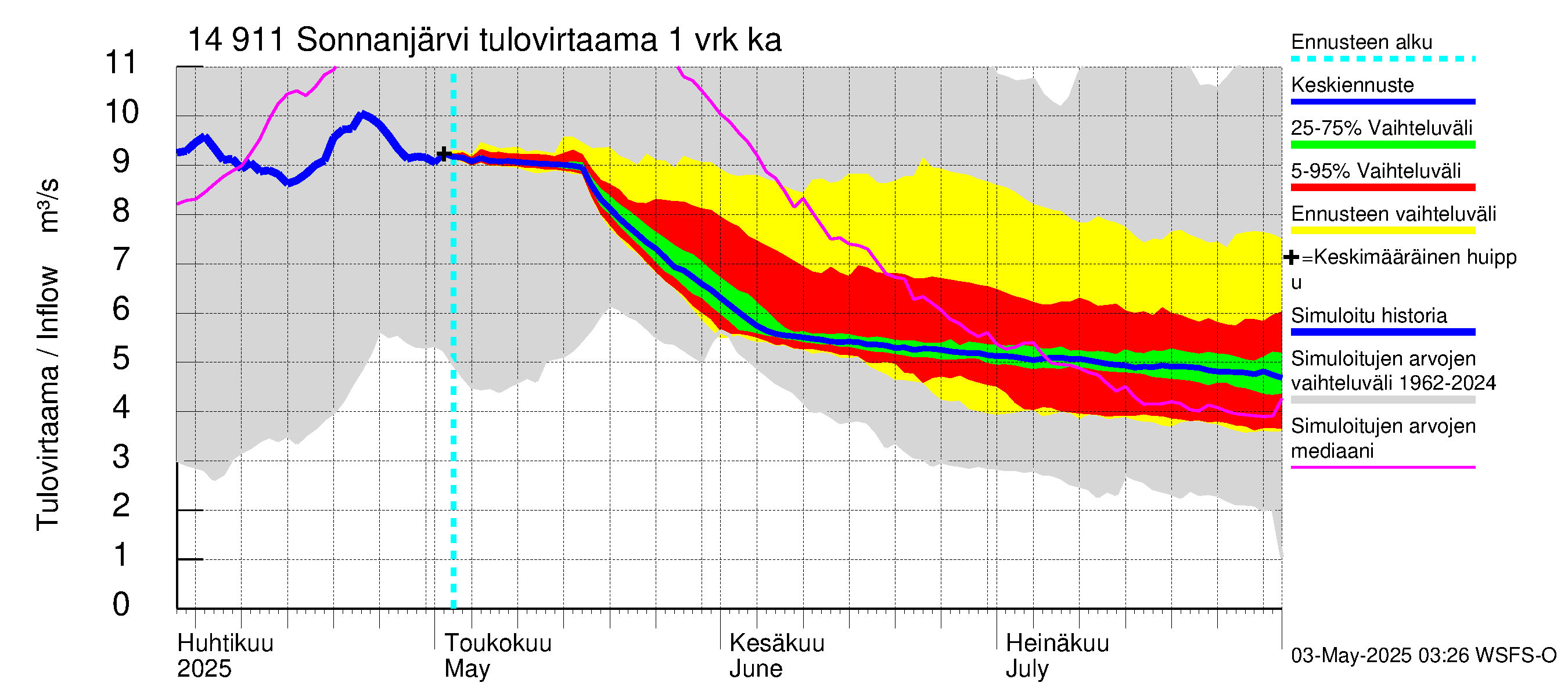 Kymijoen vesistöalue - Sonnanjärvi: Tulovirtaama - jakaumaennuste