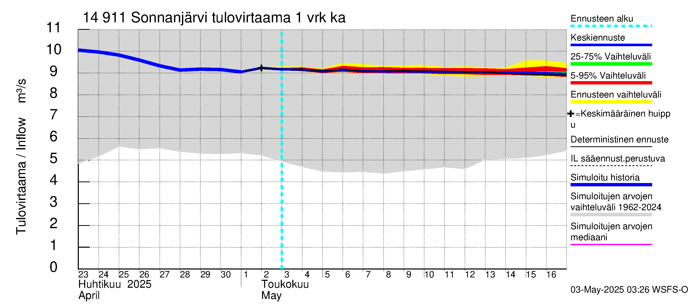 Kymijoen vesistöalue - Sonnanjärvi: Tulovirtaama - jakaumaennuste