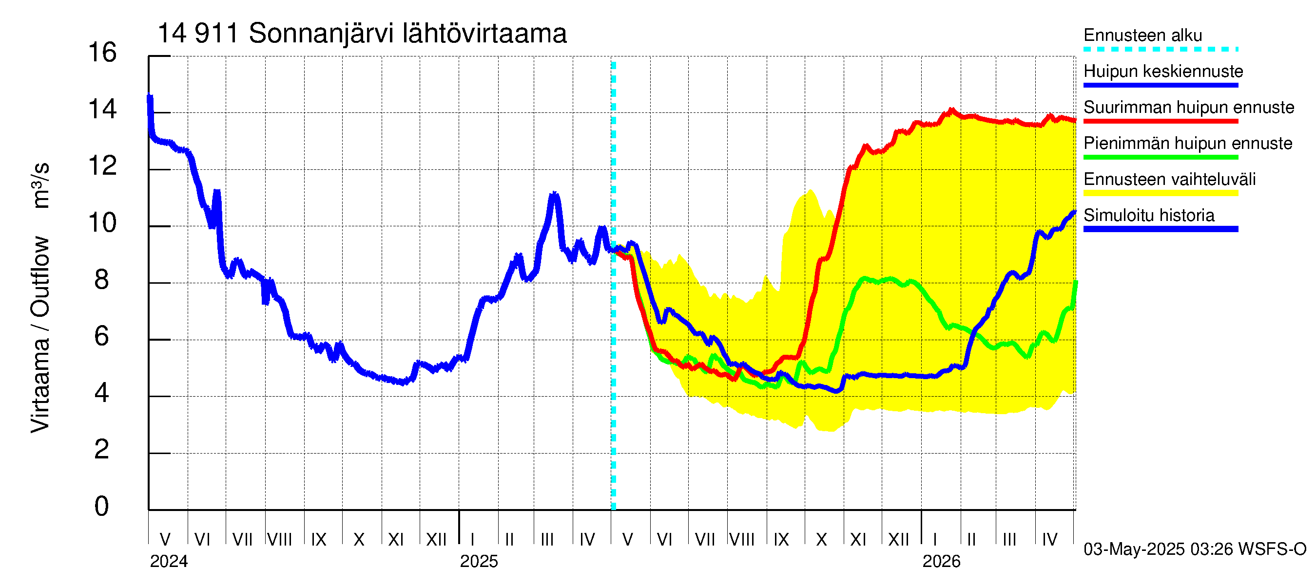 Kymijoen vesistöalue - Sonnanjärvi: Lähtövirtaama / juoksutus - huippujen keski- ja ääriennusteet