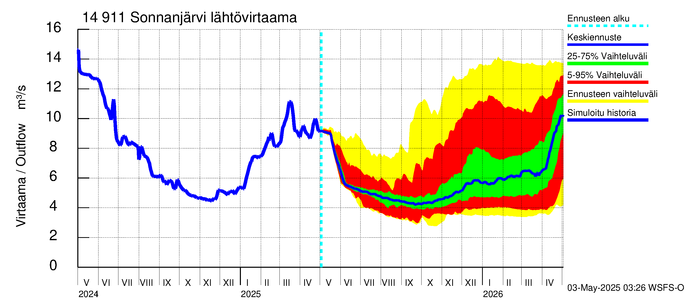 Kymijoen vesistöalue - Sonnanjärvi: Lähtövirtaama / juoksutus - jakaumaennuste