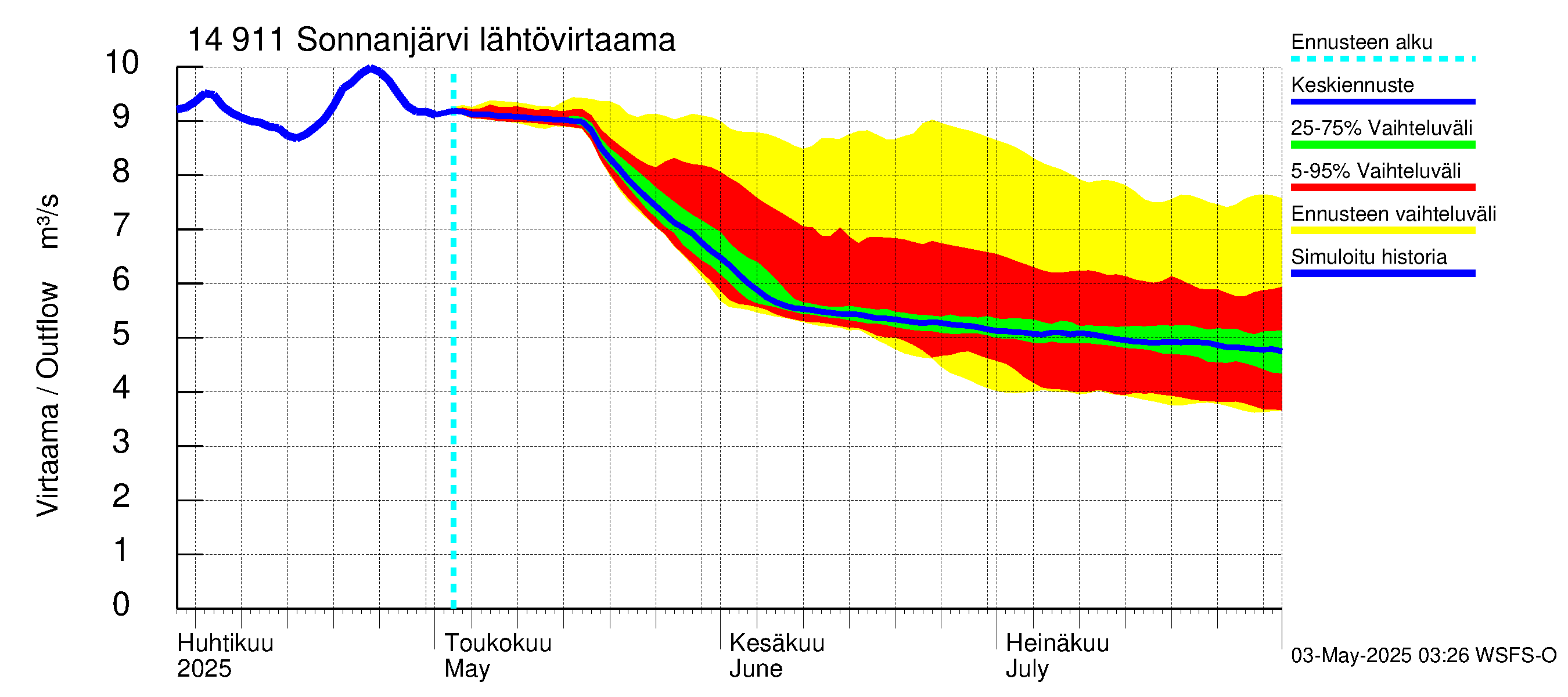 Kymijoen vesistöalue - Sonnanjärvi: Lähtövirtaama / juoksutus - jakaumaennuste