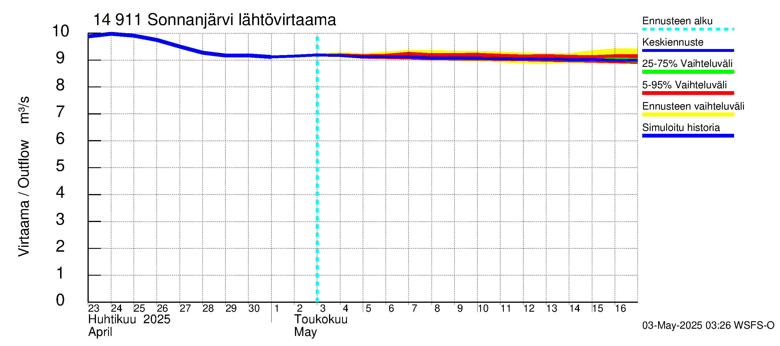 Kymijoen vesistöalue - Sonnanjärvi: Lähtövirtaama / juoksutus - jakaumaennuste