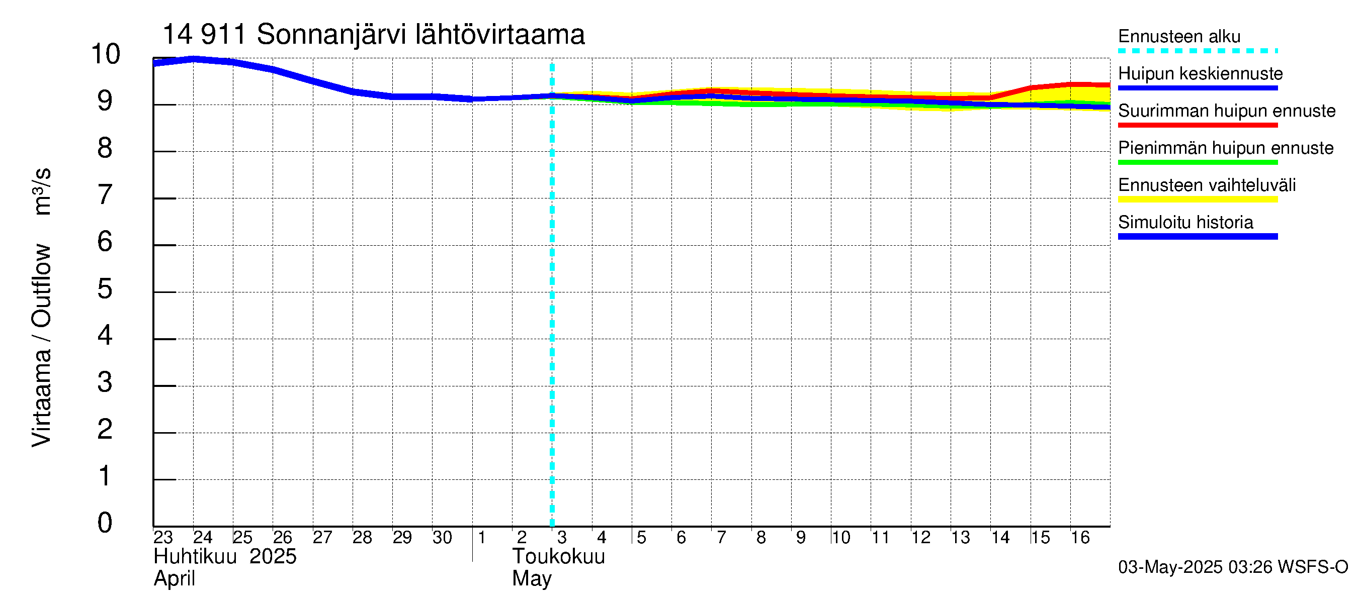 Kymijoen vesistöalue - Sonnanjärvi: Lähtövirtaama / juoksutus - huippujen keski- ja ääriennusteet