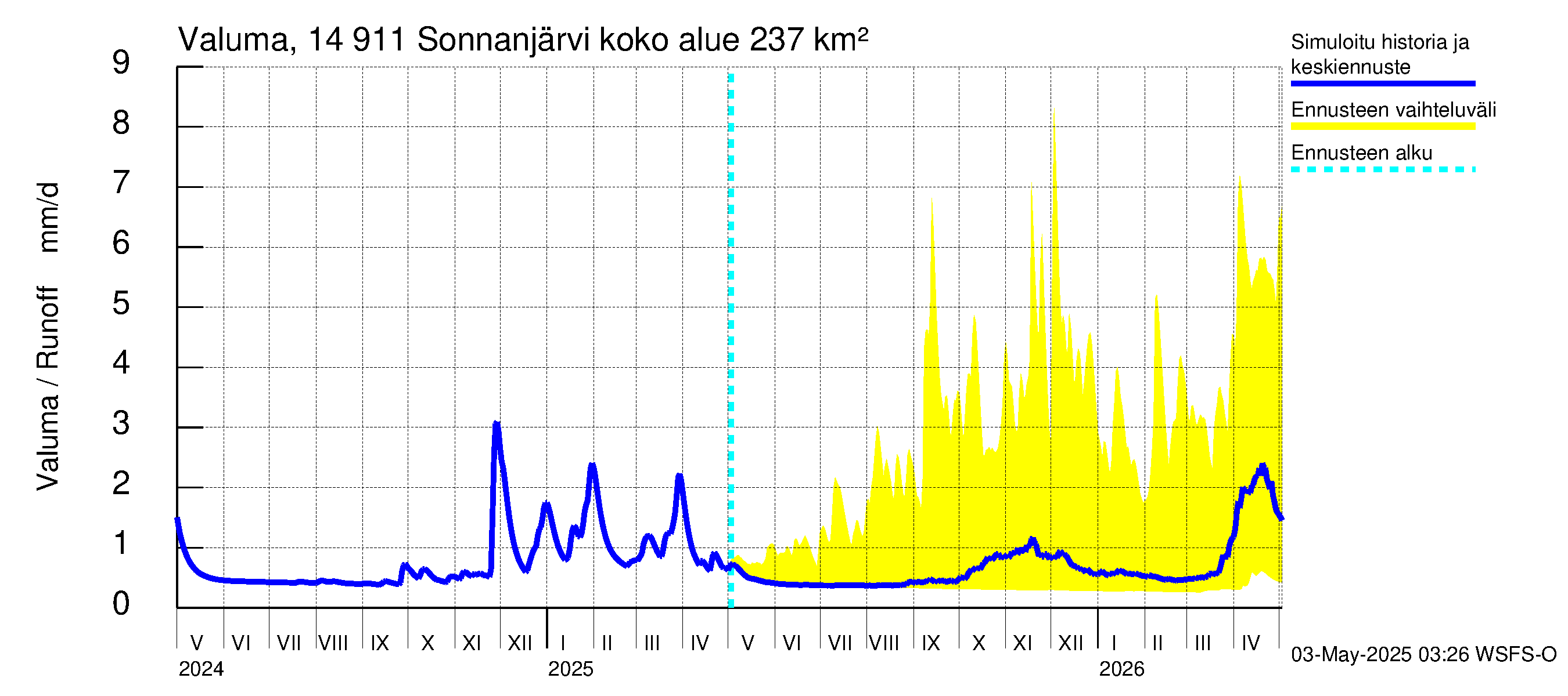 Kymijoen vesistöalue - Sonnanjärvi: Valuma