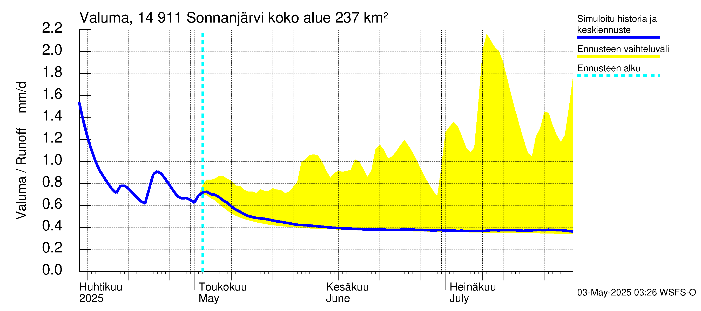 Kymijoen vesistöalue - Sonnanjärvi: Valuma