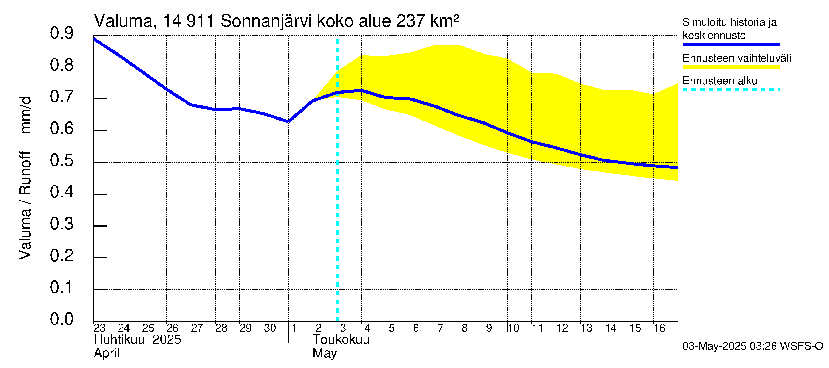 Kymijoen vesistöalue - Sonnanjärvi: Valuma