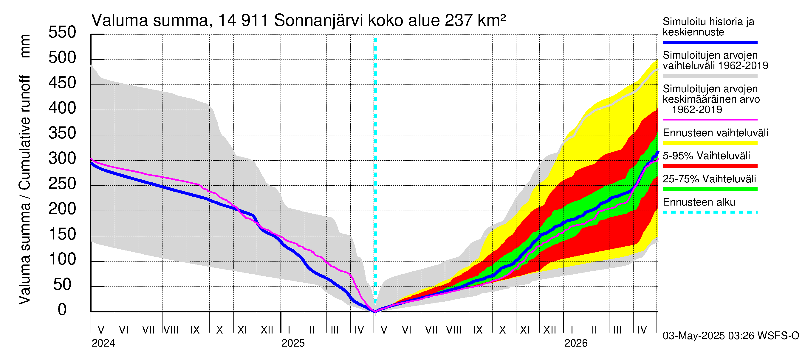 Kymijoen vesistöalue - Sonnanjärvi: Valuma - summa