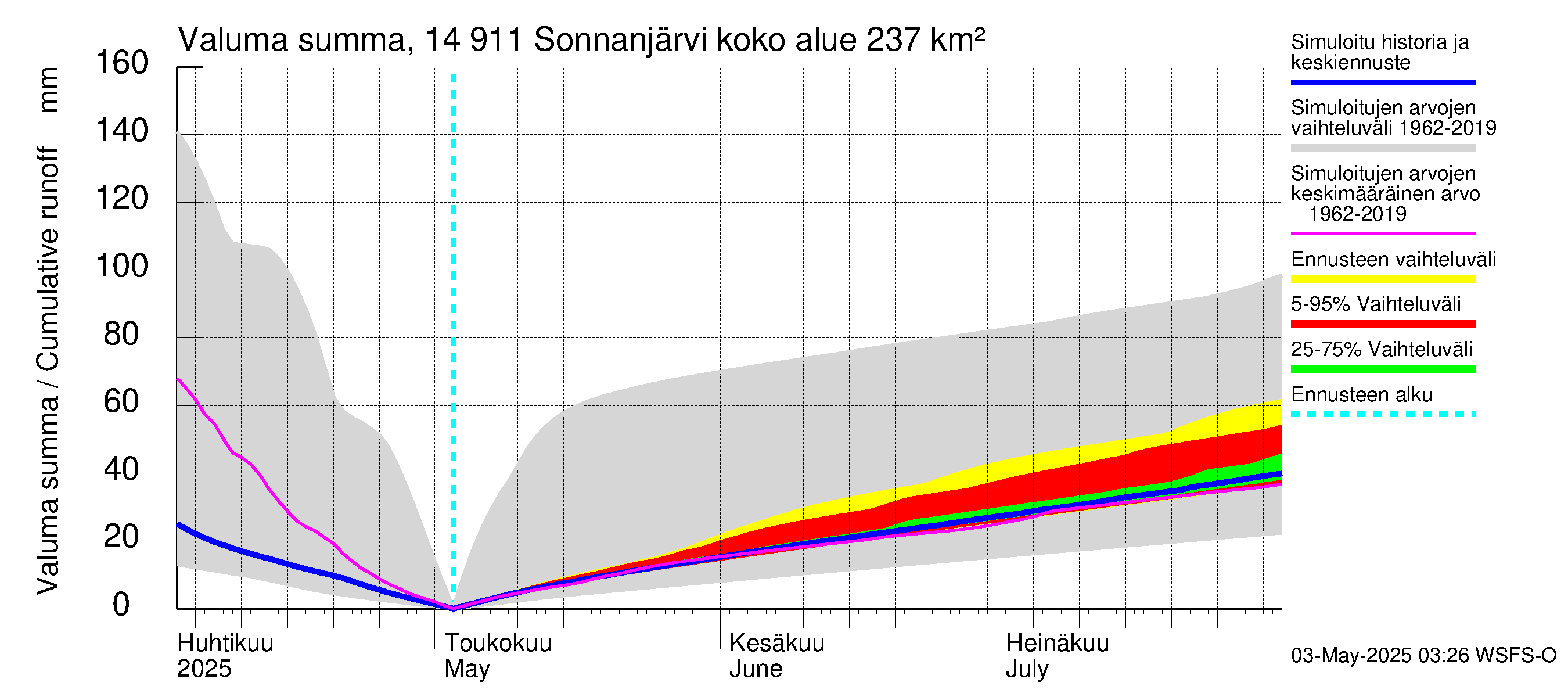 Kymijoen vesistöalue - Sonnanjärvi: Valuma - summa