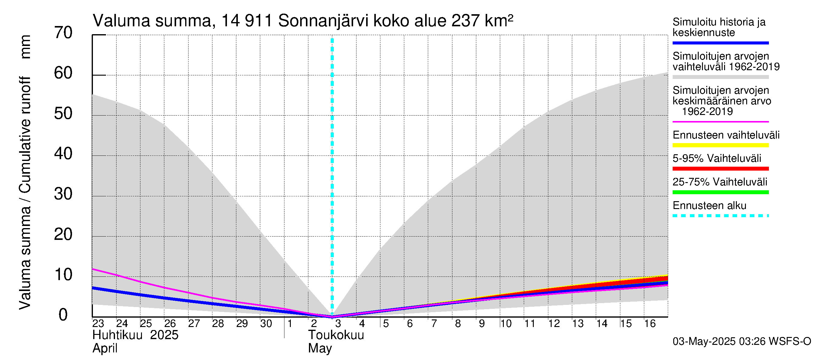 Kymijoen vesistöalue - Sonnanjärvi: Valuma - summa