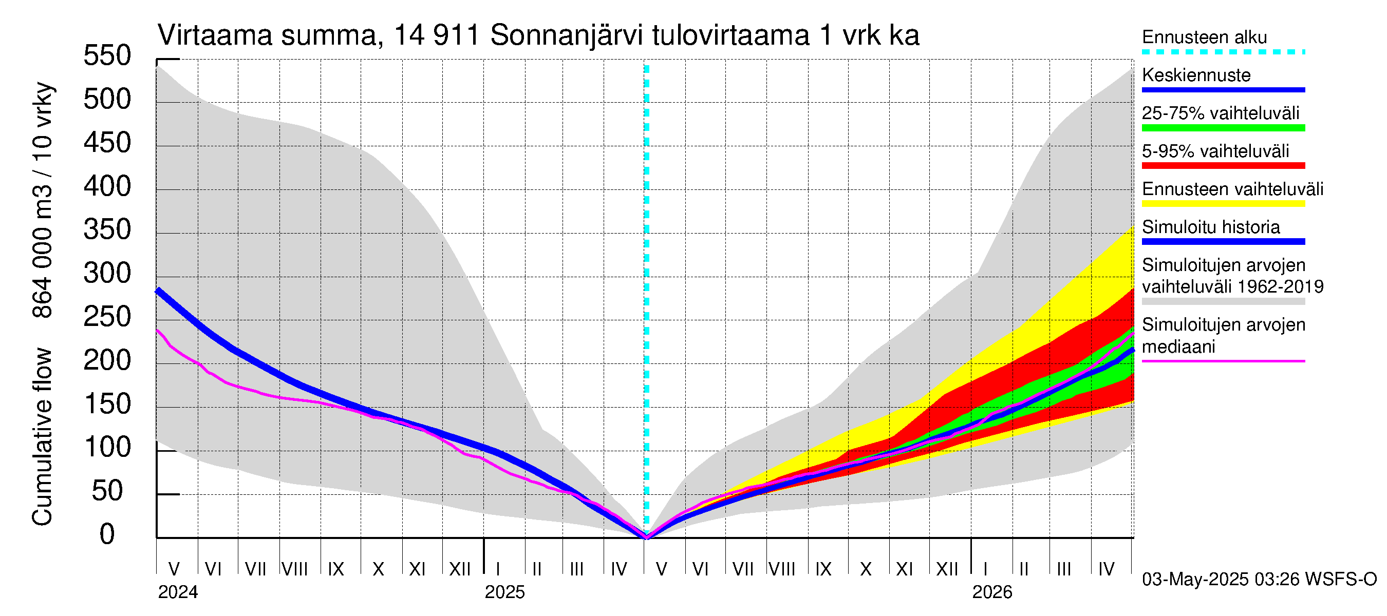 Kymijoen vesistöalue - Sonnanjärvi: Tulovirtaama - summa