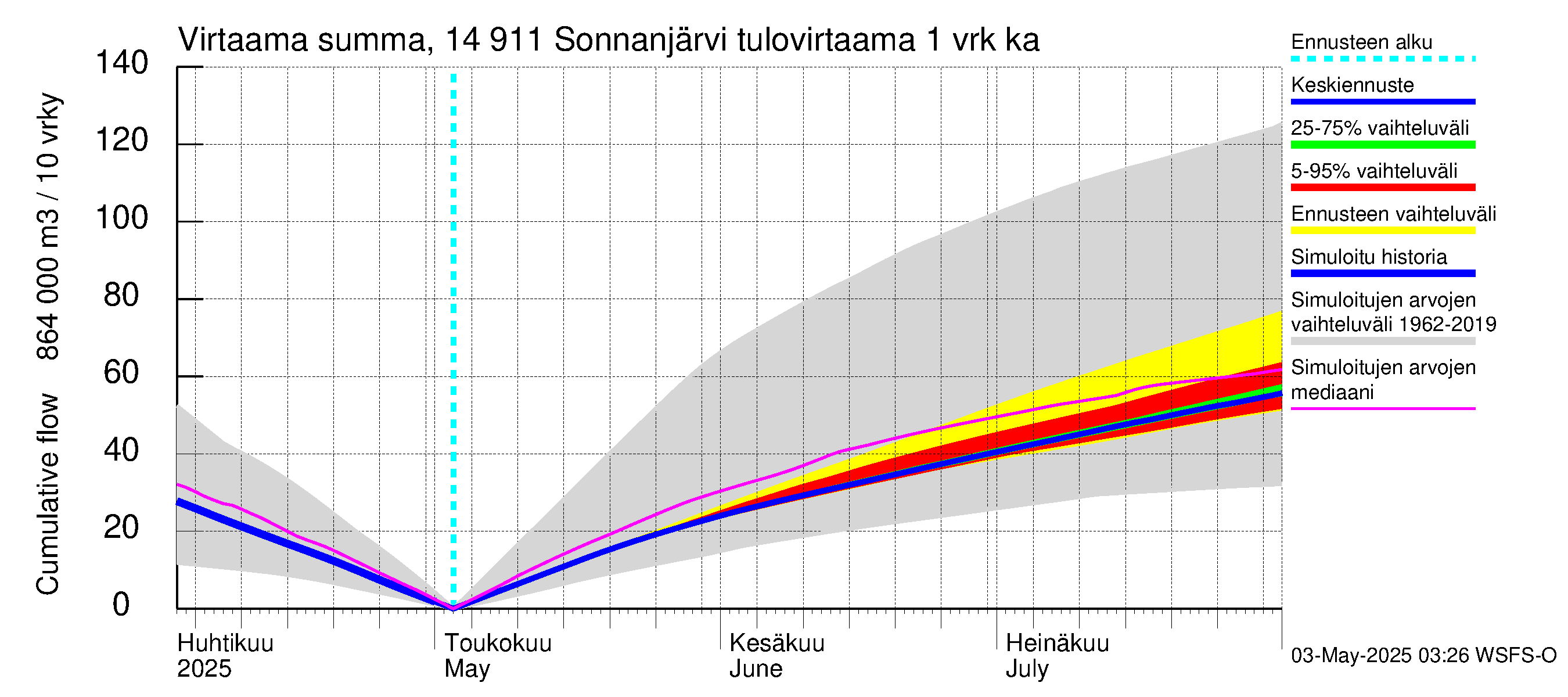 Kymijoen vesistöalue - Sonnanjärvi: Tulovirtaama - summa