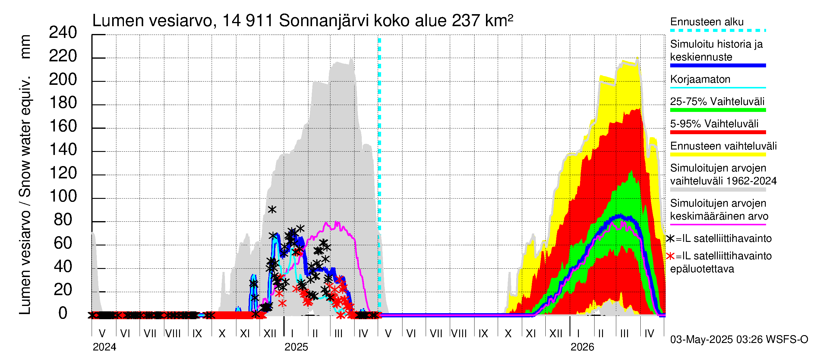 Kymijoen vesistöalue - Sonnanjärvi: Lumen vesiarvo