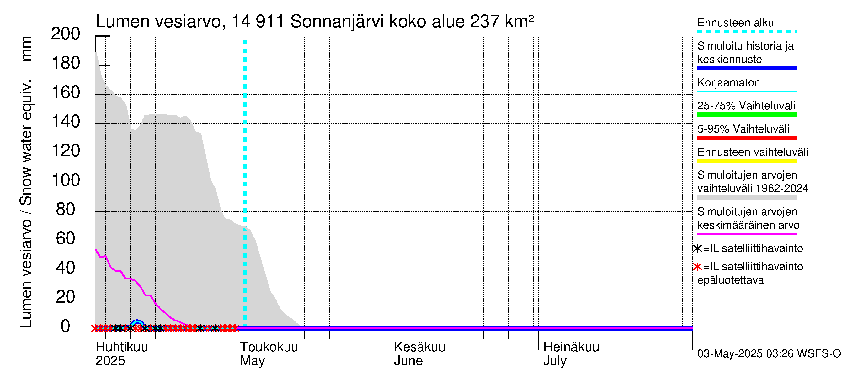 Kymijoen vesistöalue - Sonnanjärvi: Lumen vesiarvo