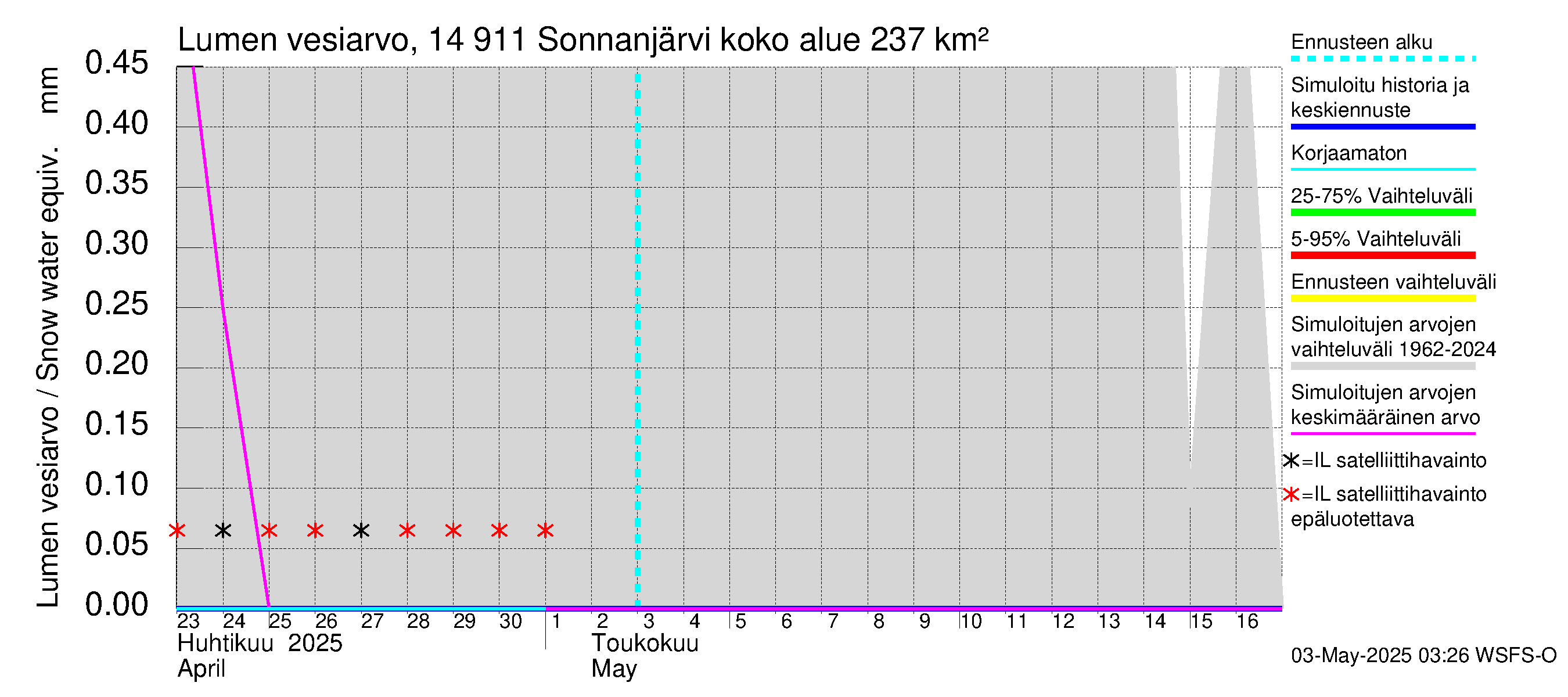 Kymijoen vesistöalue - Sonnanjärvi: Lumen vesiarvo
