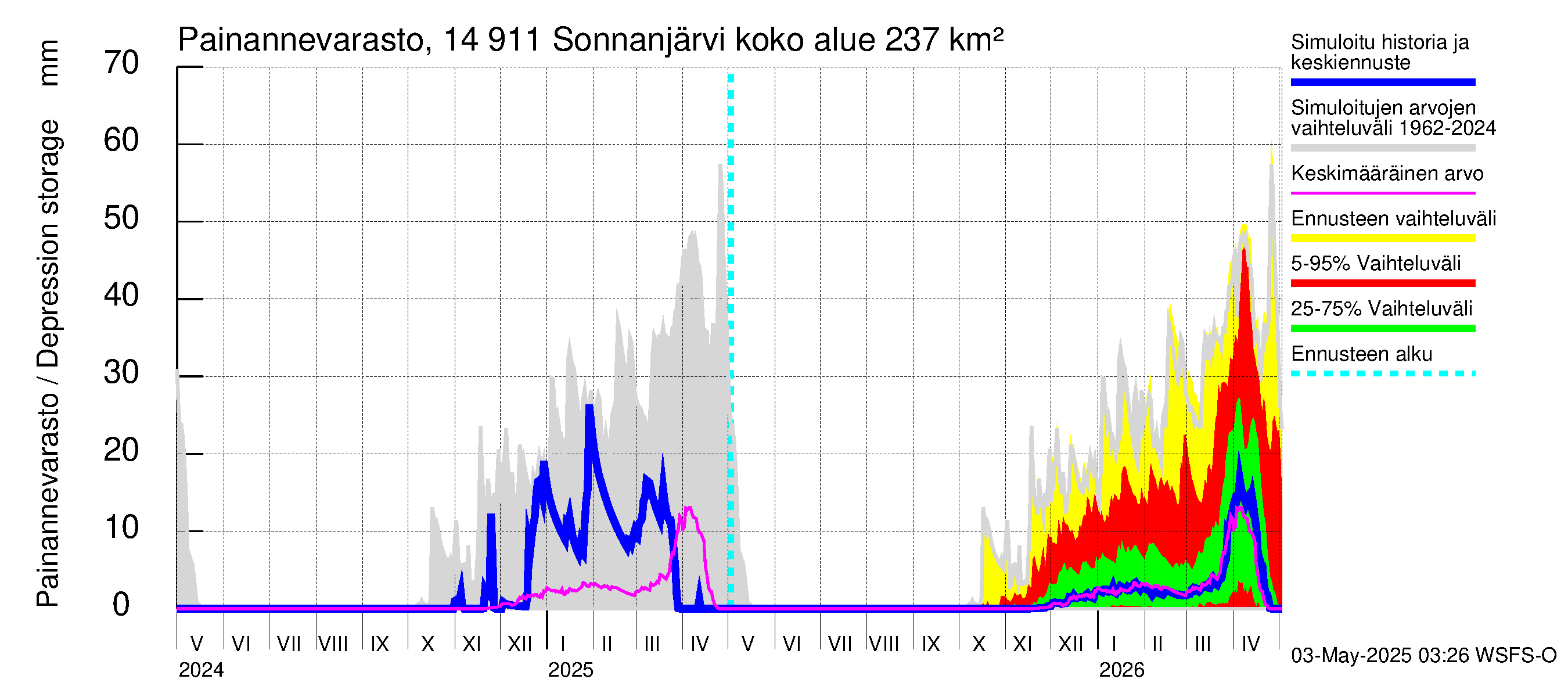 Kymijoen vesistöalue - Sonnanjärvi: Painannevarasto