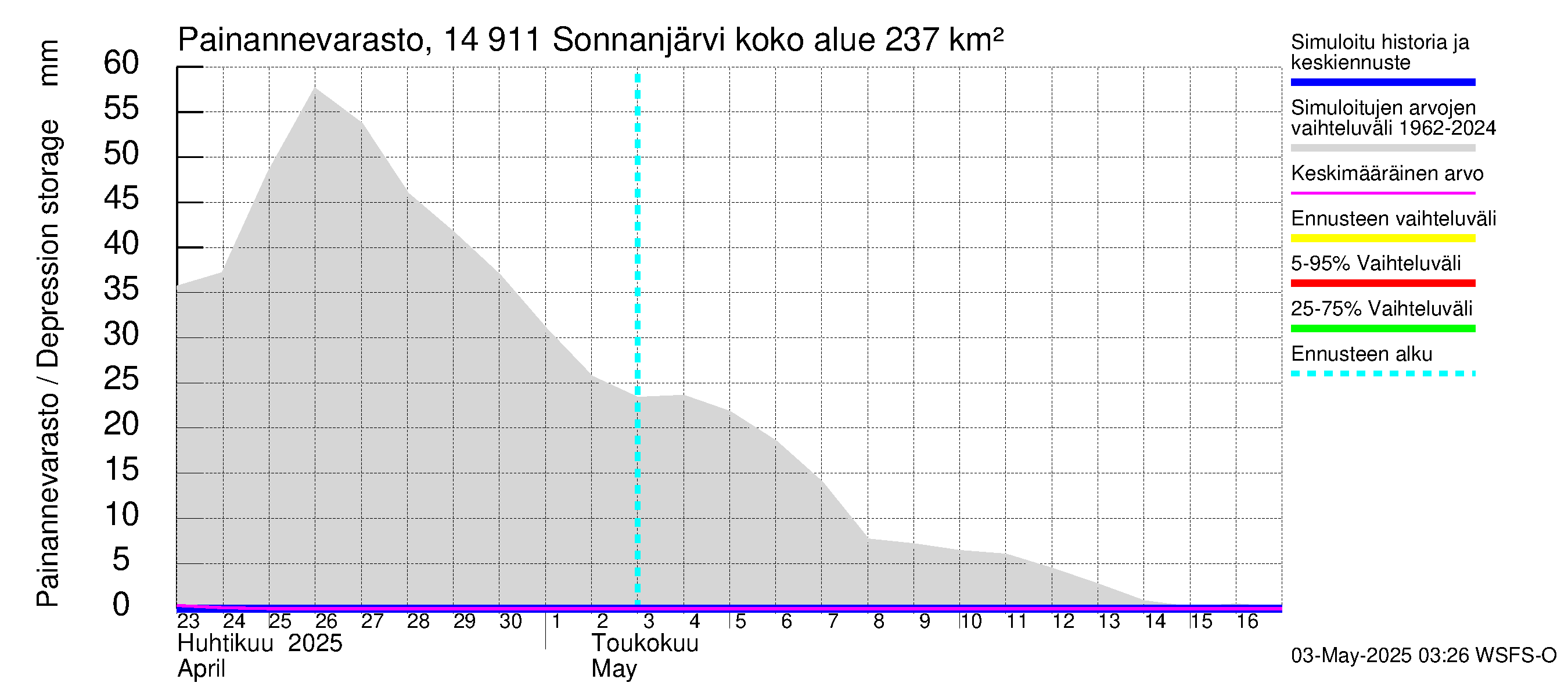 Kymijoen vesistöalue - Sonnanjärvi: Painannevarasto
