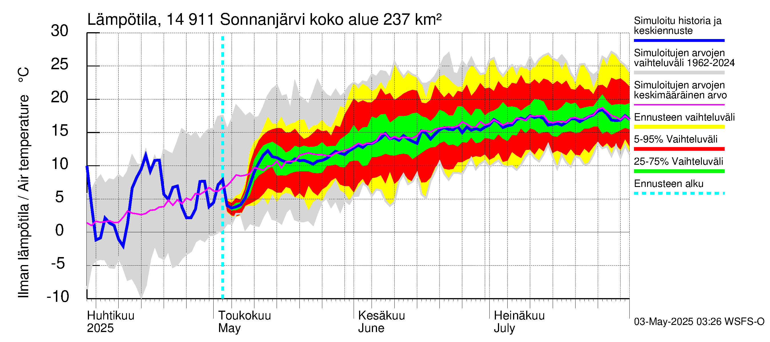 Kymijoen vesistöalue - Sonnanjärvi: Ilman lämpötila