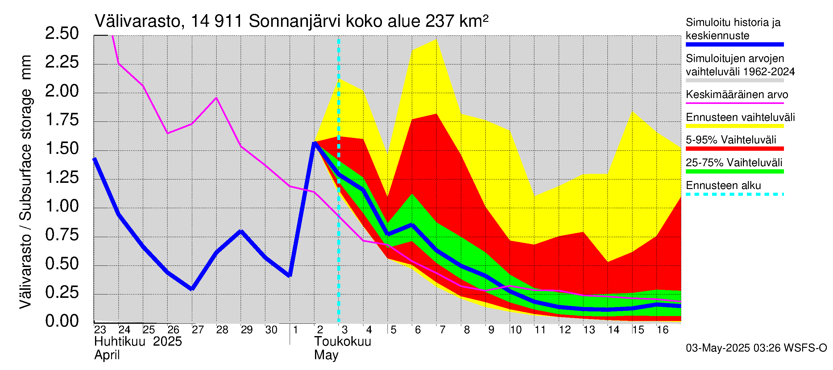 Kymijoen vesistöalue - Sonnanjärvi: Välivarasto