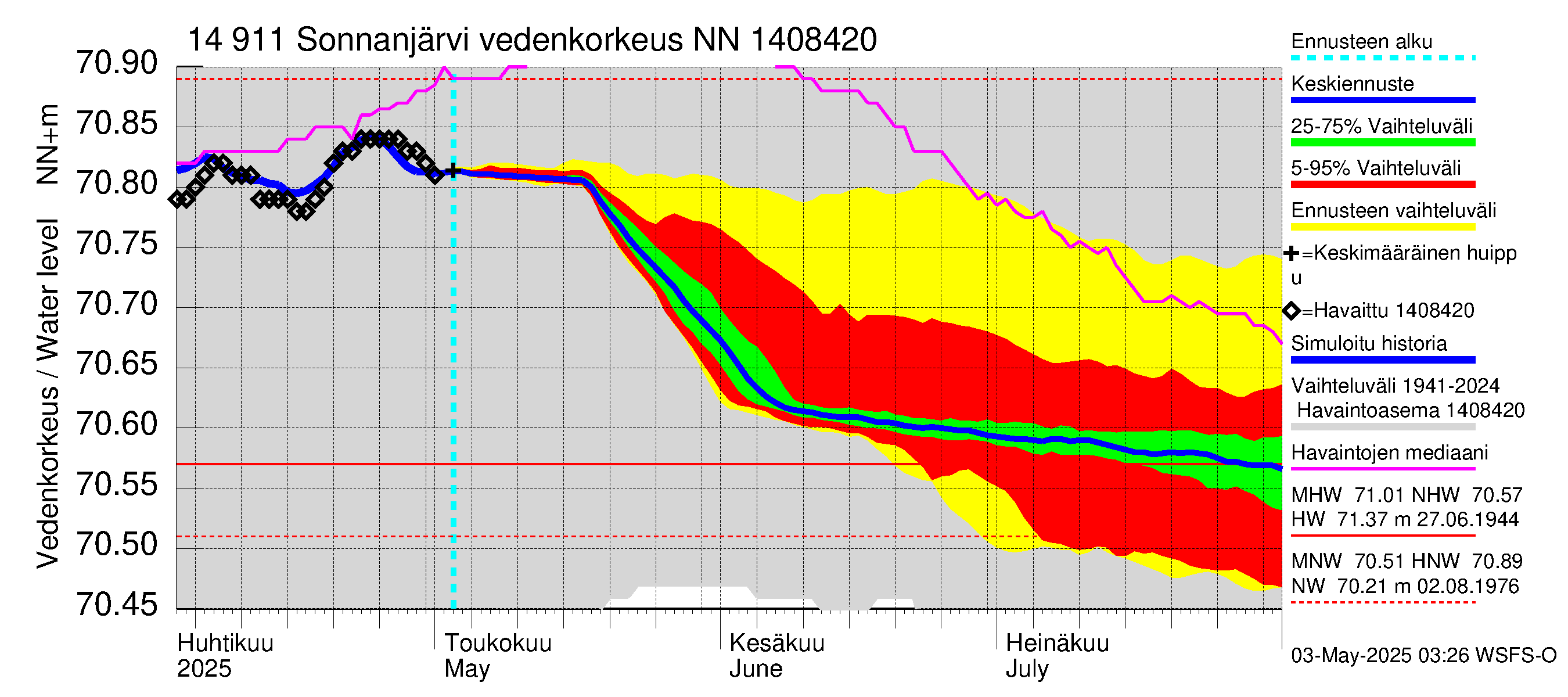 Kymijoen vesistöalue - Sonnanjärvi: Vedenkorkeus - jakaumaennuste