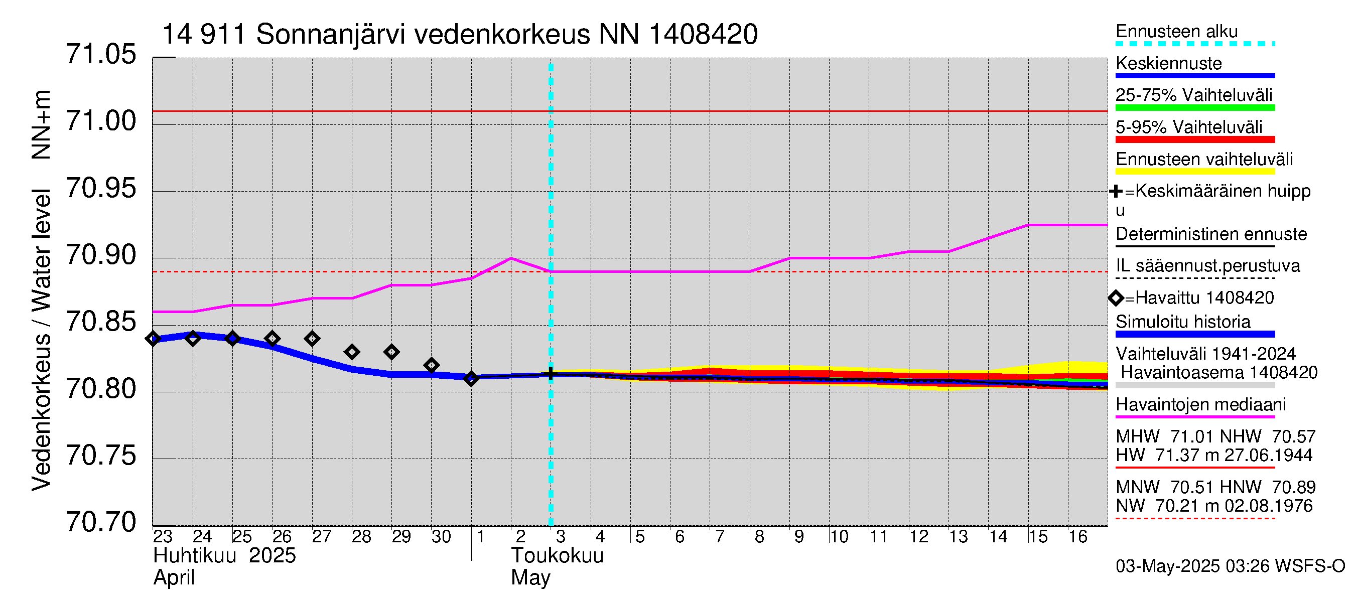Kymijoen vesistöalue - Sonnanjärvi: Vedenkorkeus - jakaumaennuste