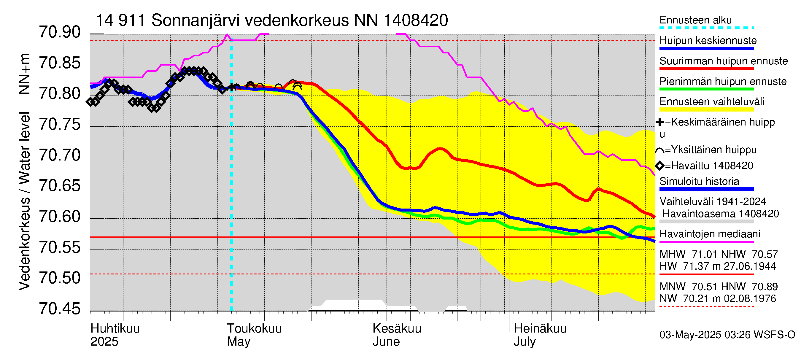 Kymijoen vesistöalue - Sonnanjärvi: Vedenkorkeus - huippujen keski- ja ääriennusteet
