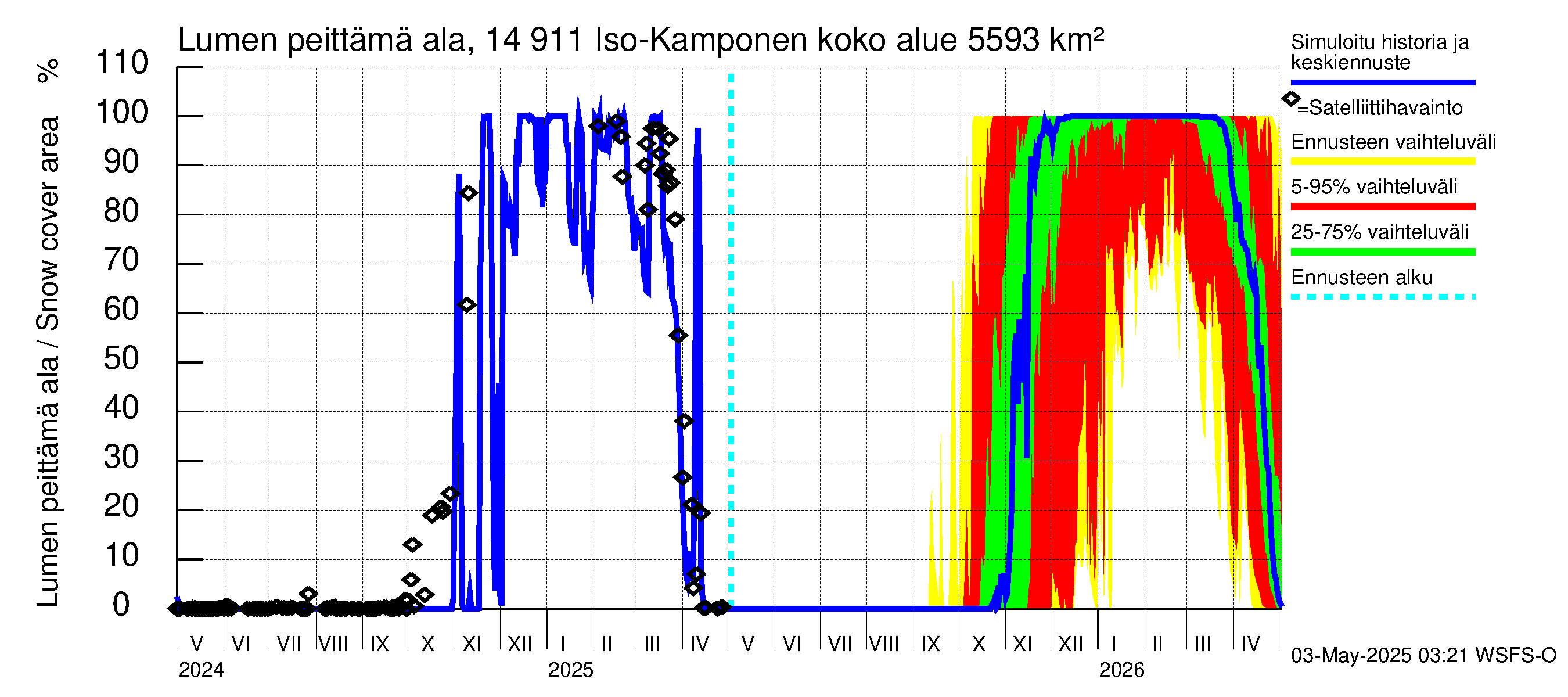 Kymijoen vesistöalue - Iso-Kamponen: Lumen peittämä ala