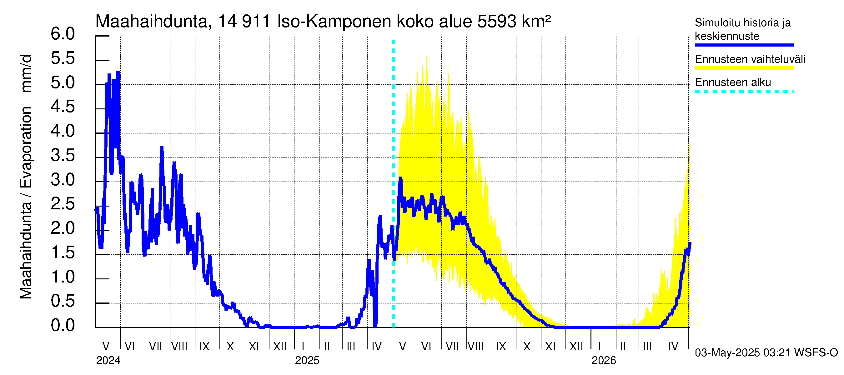 Kymijoen vesistöalue - Iso-Kamponen: Haihdunta maa-alueelta