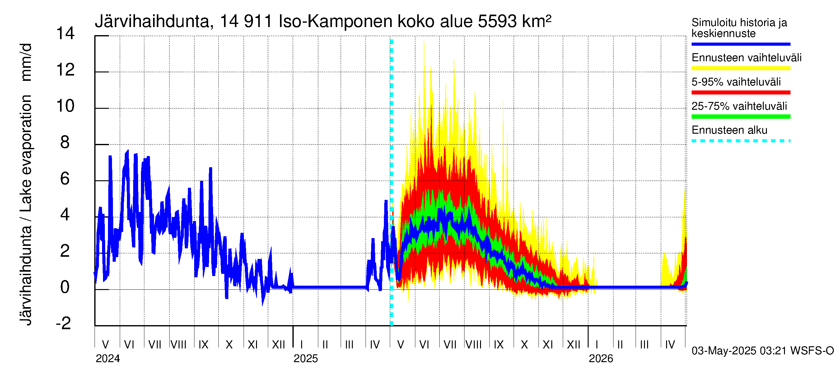 Kymijoen vesistöalue - Iso-Kamponen: Järvihaihdunta