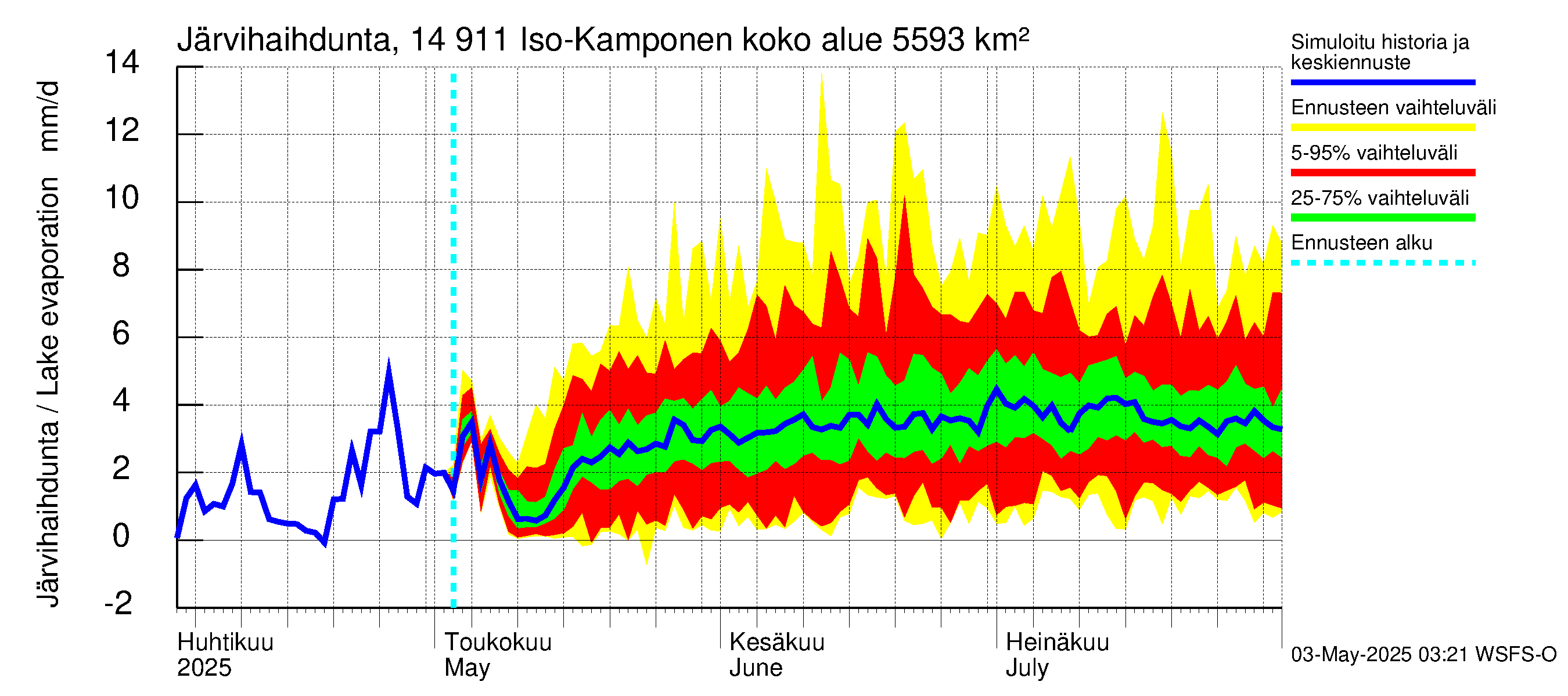 Kymijoen vesistöalue - Iso-Kamponen: Järvihaihdunta