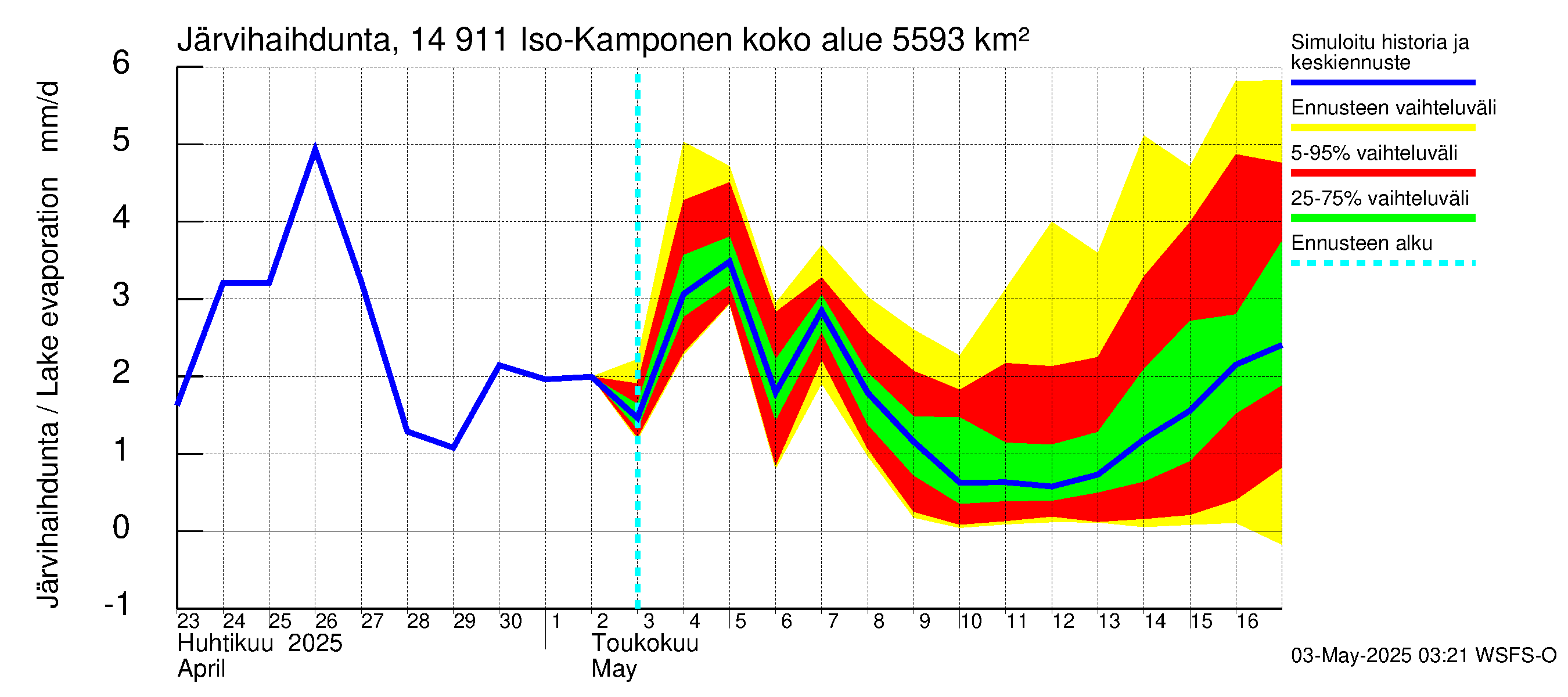 Kymijoen vesistöalue - Iso-Kamponen: Järvihaihdunta