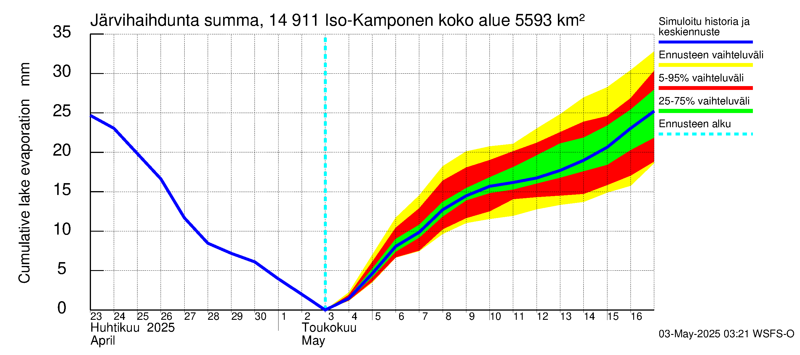 Kymijoen vesistöalue - Iso-Kamponen: Järvihaihdunta - summa