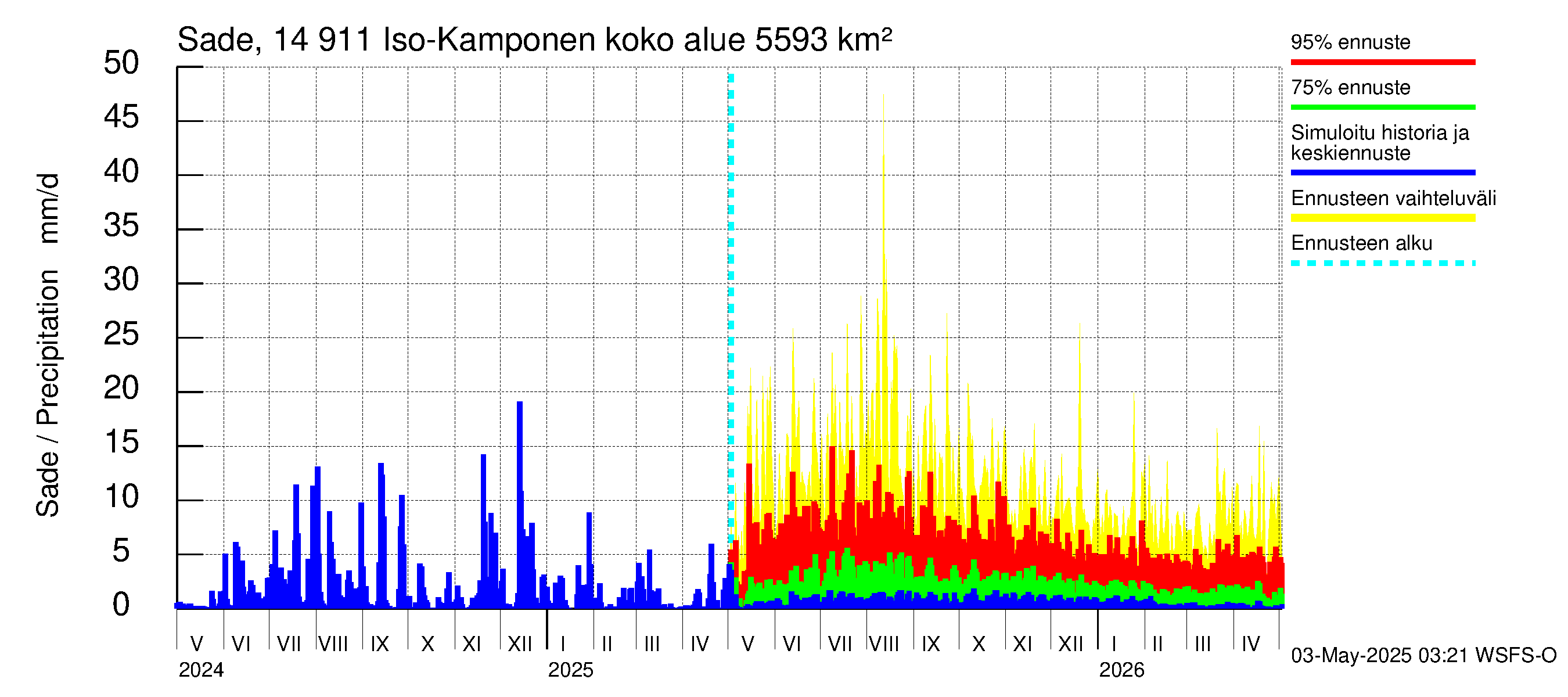 Kymijoen vesistöalue - Iso-Kamponen: Sade