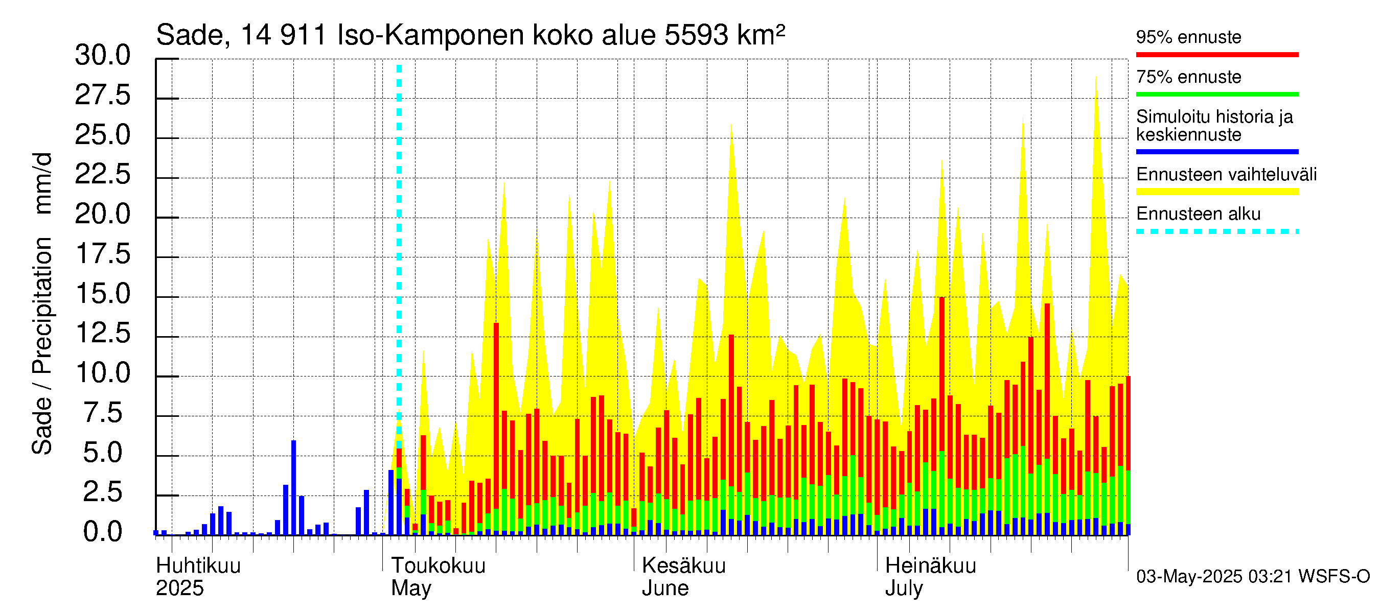 Kymijoen vesistöalue - Iso-Kamponen: Sade