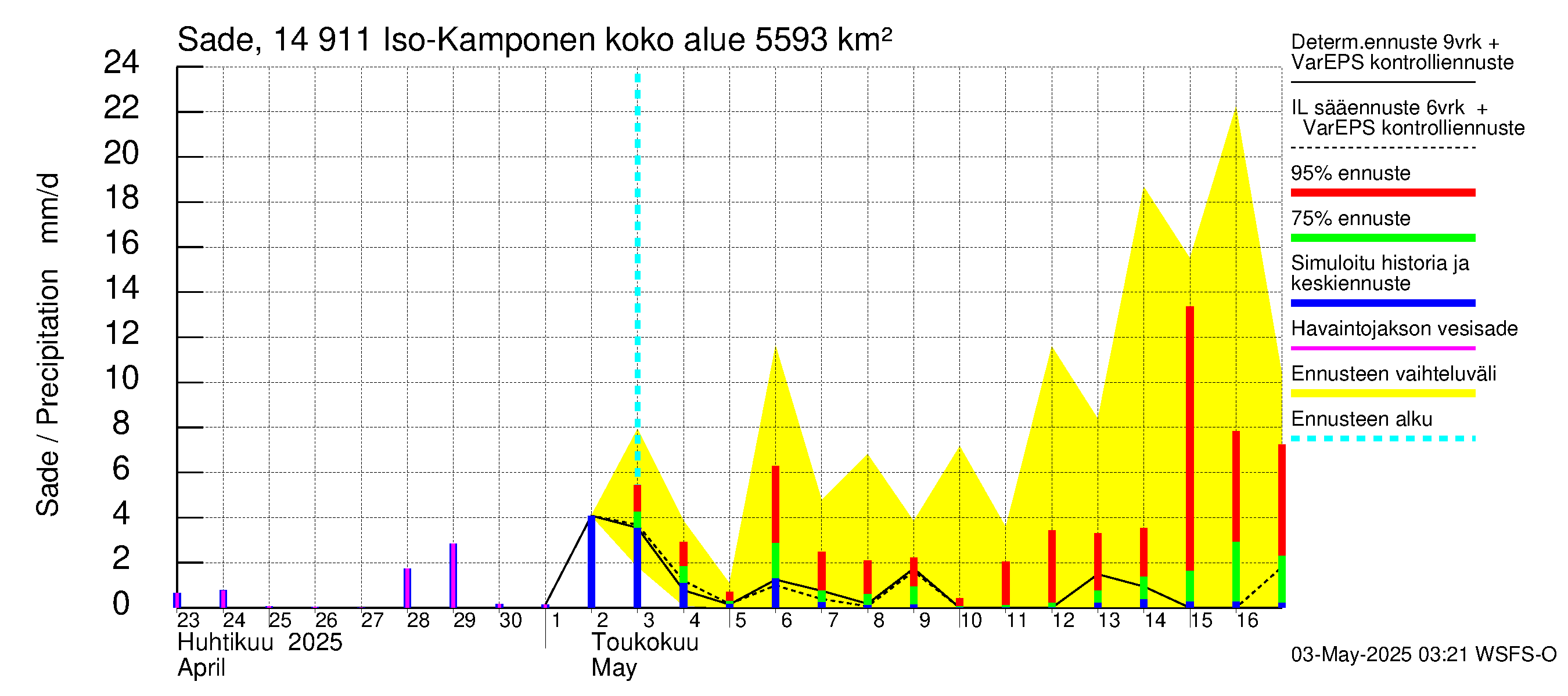 Kymijoen vesistöalue - Iso-Kamponen: Sade