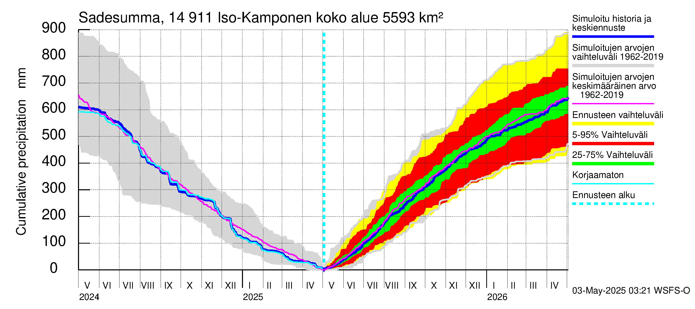 Kymijoen vesistöalue - Iso-Kamponen: Sade - summa