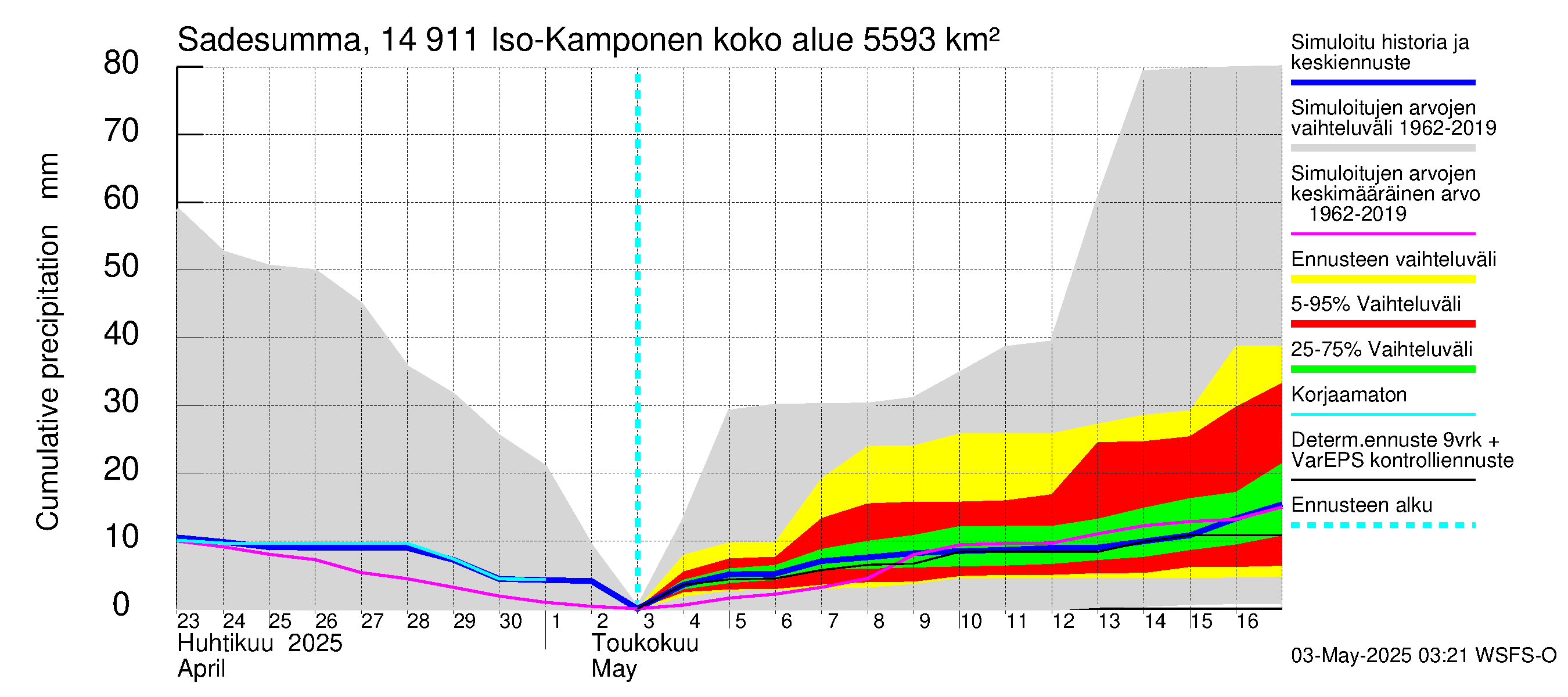 Kymijoen vesistöalue - Iso-Kamponen: Sade - summa