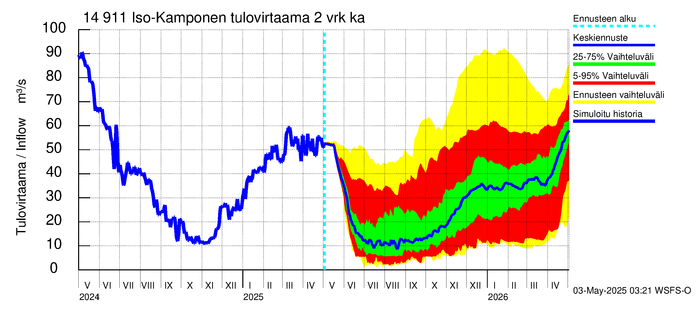 Kymijoen vesistöalue - Iso-Kamponen: Tulovirtaama (usean vuorokauden liukuva keskiarvo) - jakaumaennuste