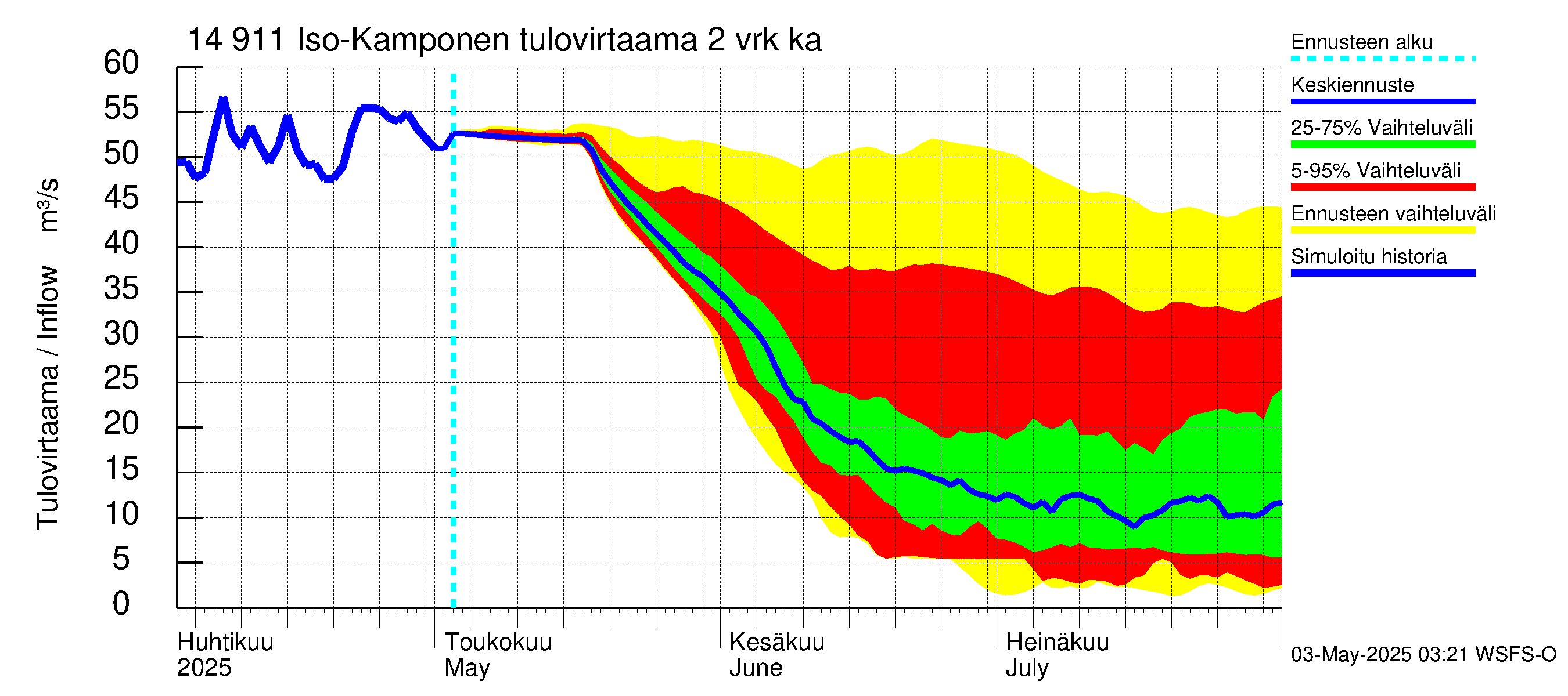Kymijoen vesistöalue - Iso-Kamponen: Tulovirtaama (usean vuorokauden liukuva keskiarvo) - jakaumaennuste