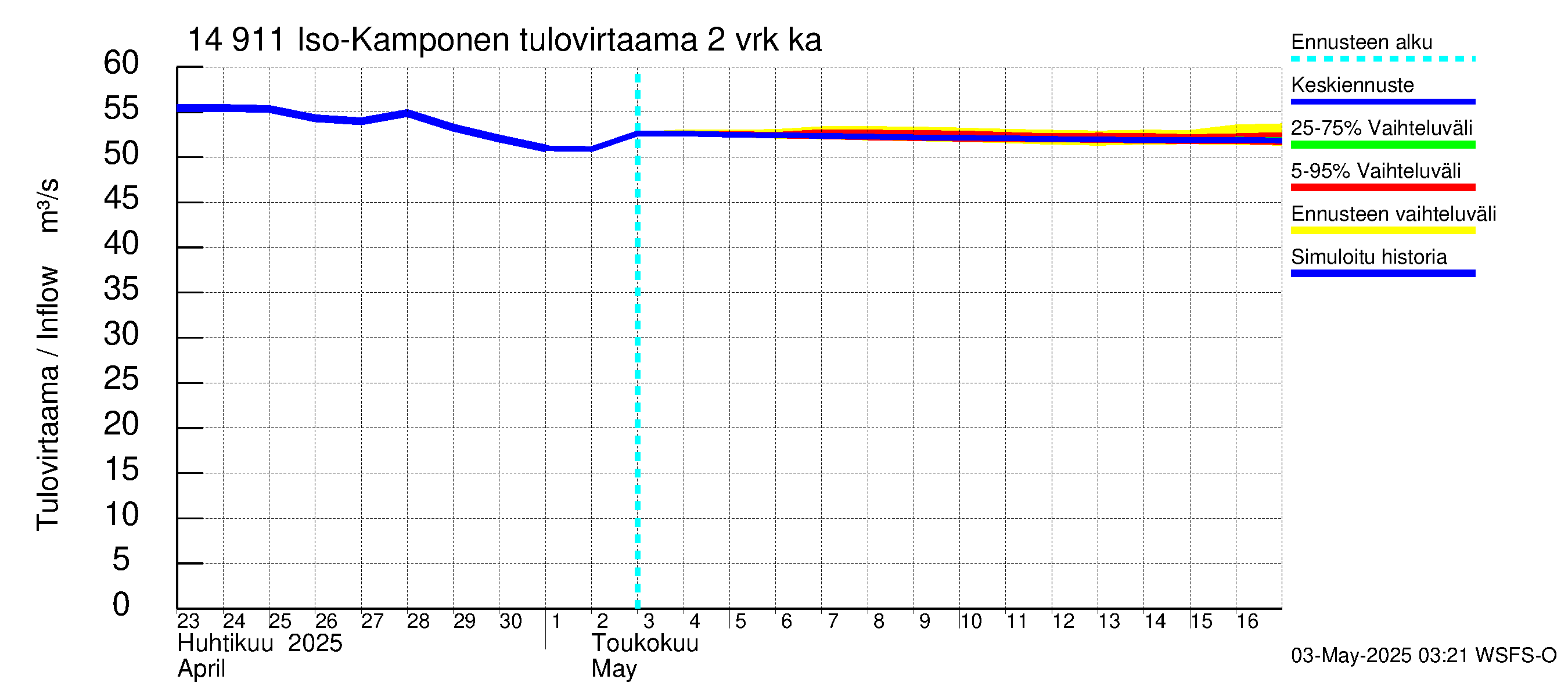 Kymijoen vesistöalue - Iso-Kamponen: Tulovirtaama (usean vuorokauden liukuva keskiarvo) - jakaumaennuste