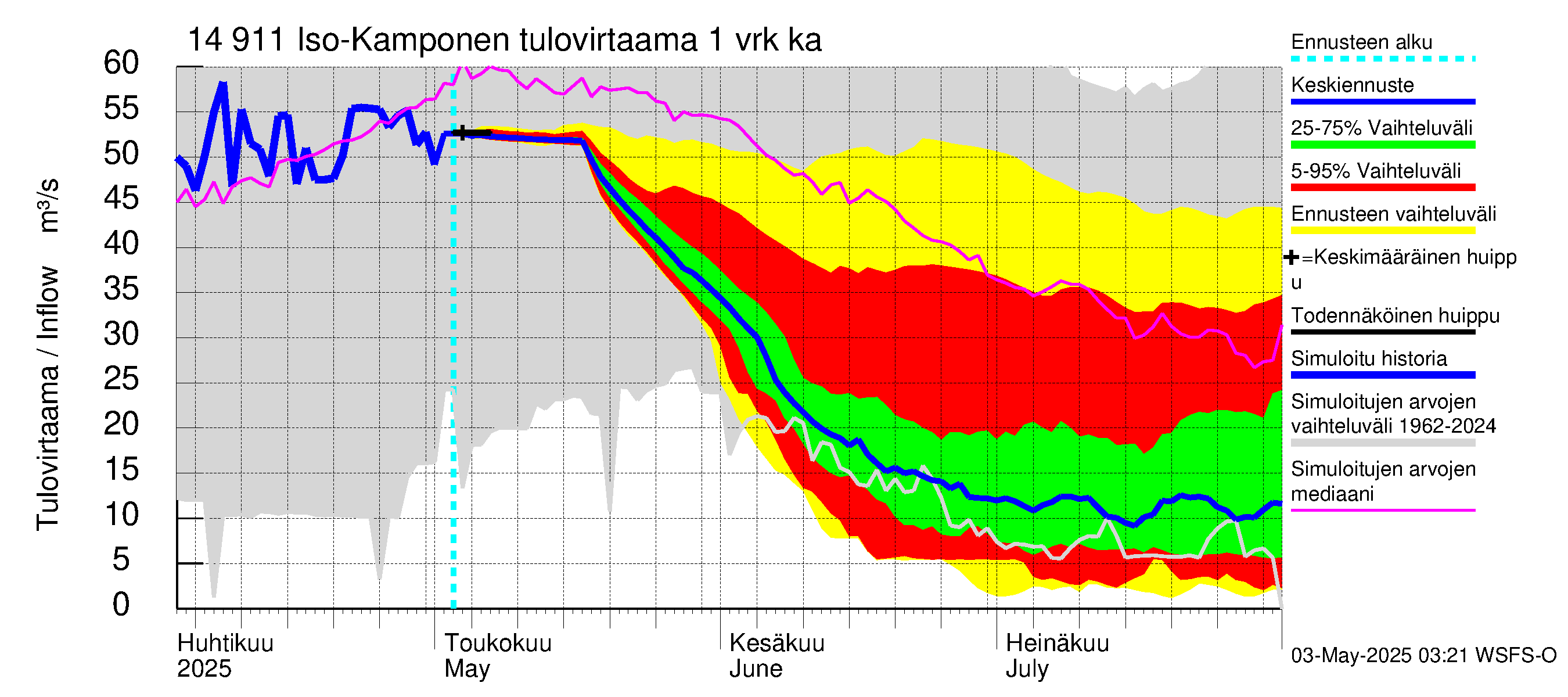 Kymijoen vesistöalue - Iso-Kamponen: Tulovirtaama - jakaumaennuste