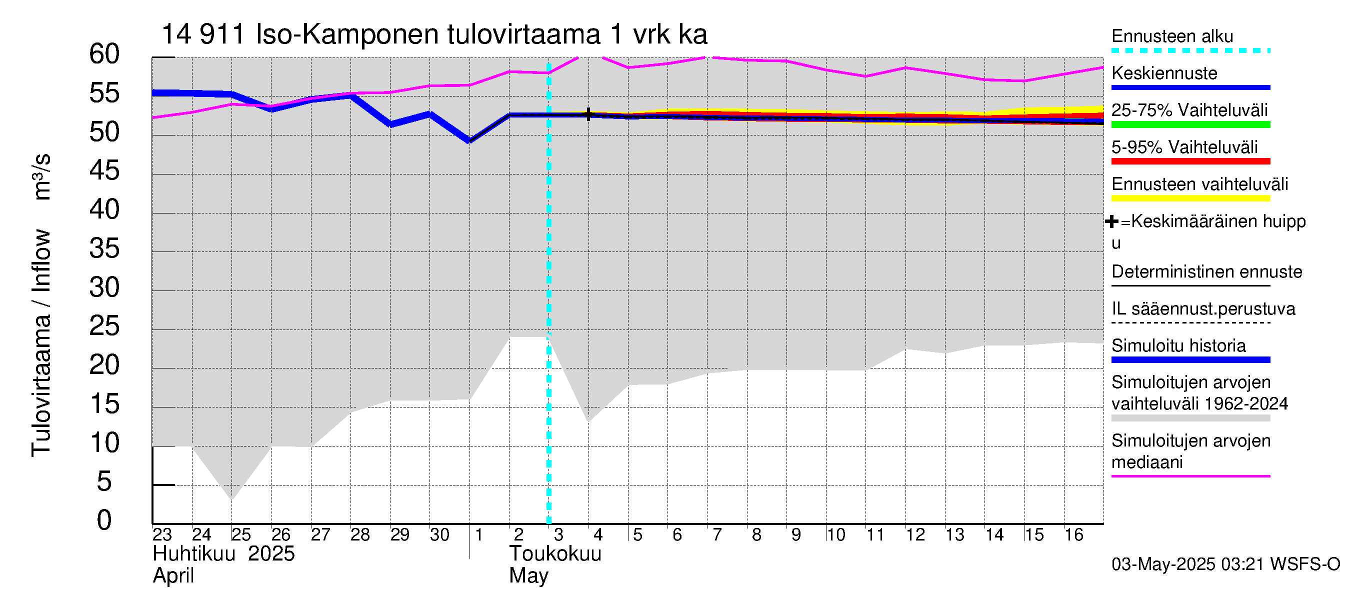 Kymijoen vesistöalue - Iso-Kamponen: Tulovirtaama - jakaumaennuste