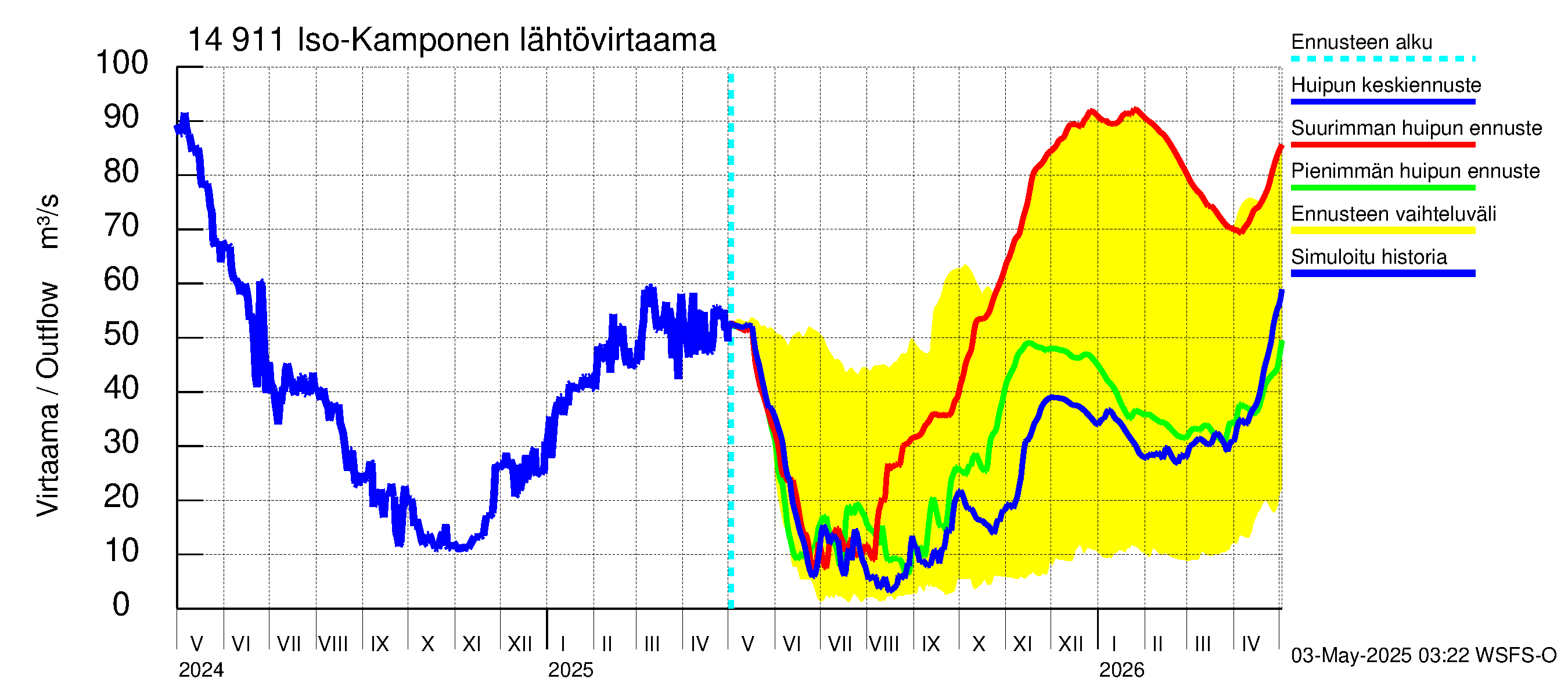 Kymijoen vesistöalue - Iso-Kamponen: Lähtövirtaama / juoksutus - huippujen keski- ja ääriennusteet
