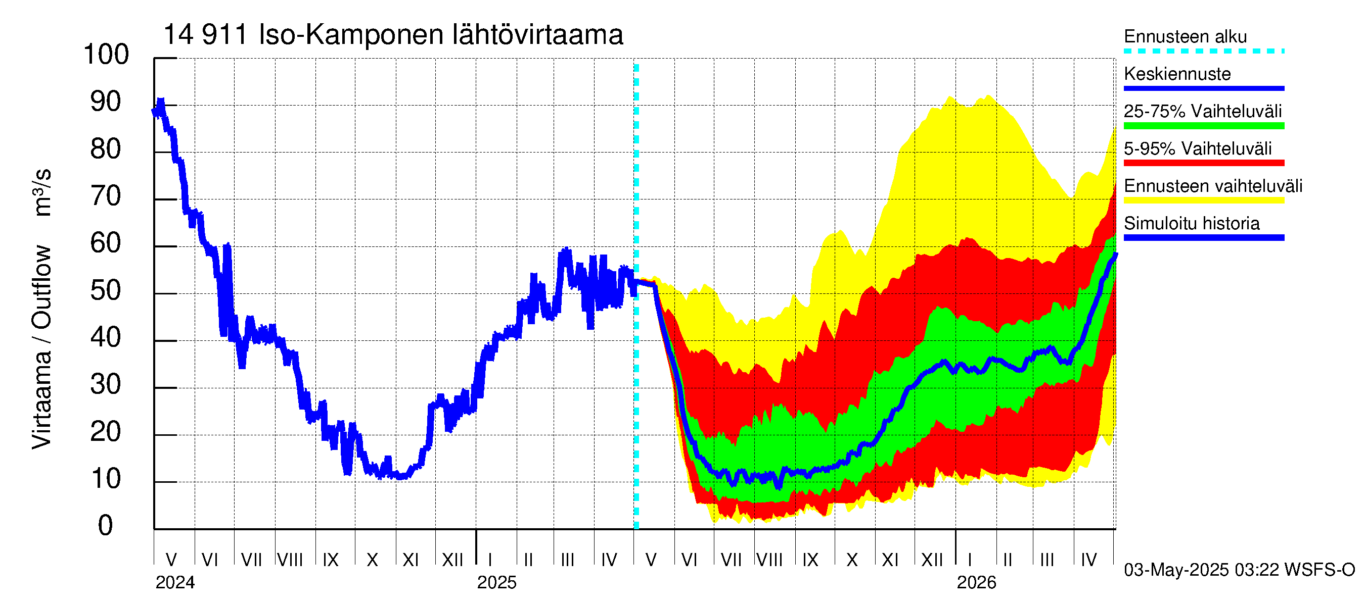 Kymijoen vesistöalue - Iso-Kamponen: Lähtövirtaama / juoksutus - jakaumaennuste