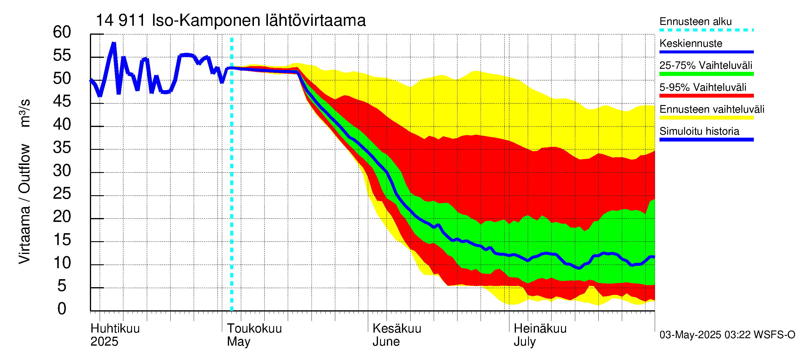 Kymijoen vesistöalue - Iso-Kamponen: Lähtövirtaama / juoksutus - jakaumaennuste