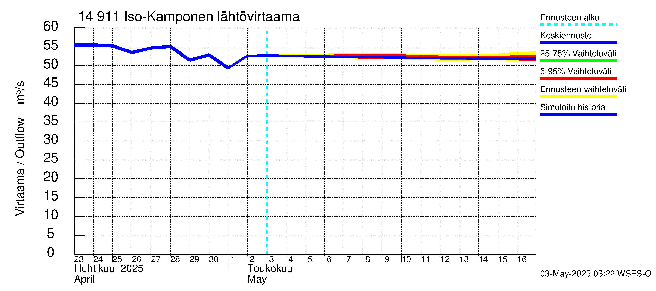Kymijoen vesistöalue - Iso-Kamponen: Lähtövirtaama / juoksutus - jakaumaennuste