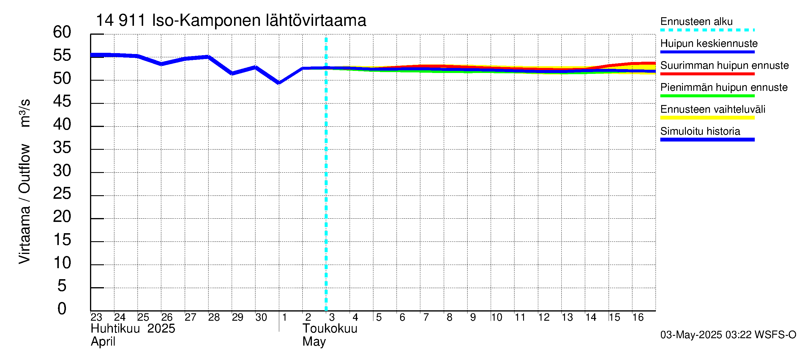 Kymijoen vesistöalue - Iso-Kamponen: Lähtövirtaama / juoksutus - huippujen keski- ja ääriennusteet